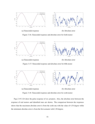 0 2 4 6 8 10 12 14 16 18 20
−30
−20
−10
0
10
20
30
Time (sec)
θ4
(deg)
Forth Actuator (θ4
)
Simulated Actuator
0 2 4 6 8 10 12 14 16 18 20
0
0.1
0.2
0.3
0.4
0.5
0.6
0.7
0.8
Time (sec)
ErrorofForthActuator(δθ
4
)(deg)
(a) Sinusoidal response (b) Absolute error
Figure 3.16: Sinusoidal response and absolute error for forth motor
0 2 4 6 8 10 12 14 16 18 20
−30
−20
−10
0
10
20
30
Time (sec)
θ
5
(deg)
Fifth Actuator (θ
5
)
Simulated Actuator
0 2 4 6 8 10 12 14 16 18 20
0
0.1
0.2
0.3
0.4
0.5
0.6
0.7
Time (sec)
ErrorofFifthActuator(δθ
5
)
(a) Sinusoidal response (b) Absolute error
Figure 3.17: Sinusoidal response and absolute error for ﬁfth motor
0 2 4 6 8 10 12 14 16 18 20
−30
−20
−10
0
10
20
30
Time (sec)
θ
6
(deg)
Sixth Actuator (θ
6
)
Simulated Actuator
0 2 4 6 8 10 12 14 16 18 20
0
0.1
0.2
0.3
0.4
0.5
0.6
0.7
Time (sec)
ErrorofSixthActuator(δθ
6
)(deg)
(a) Sinusoidal response (b) Absolute error
Figure 3.18: Sinusoidal response and absolute error for sixth motor
Figs.3.19-3.24 show the pulse response of six actuators. Also, the absolute error between the
response of real motors and identiﬁed ones are shown. The comparison between the responses
shows that the maximum absolute error is from the sixth one with the value of 4.34 degree while
the minimum absolute error is from the ﬁrst actuator with 2.30 degree.
51
 