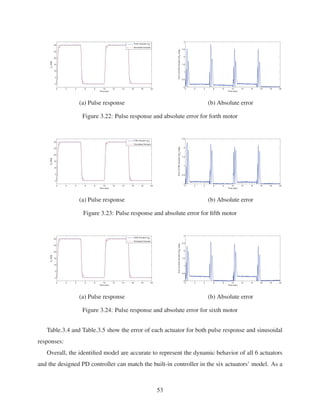 0 2 4 6 8 10 12 14 16 18 20
0
5
10
15
20
25
30
Time (sec)
θ4
(deg)
Forth Actuator (θ4
)
Simulated Actuator
0 2 4 6 8 10 12 14 16 18 20
0
0.5
1
1.5
2
2.5
3
Time (sec)
ErrorofForthActuator(δθ
4
)(deg)
(a) Pulse response (b) Absolute error
Figure 3.22: Pulse response and absolute error for forth motor
0 2 4 6 8 10 12 14 16 18 20
0
5
10
15
20
25
30
Time (sec)
θ5
(deg)
Fifth Actuator (θ5
)
Simulated Actuator
0 2 4 6 8 10 12 14 16 18 20
0
0.5
1
1.5
2
2.5
Time (sec)
ErrorofFifthActuator(δθ
5
)(deg)
(a) Pulse response (b) Absolute error
Figure 3.23: Pulse response and absolute error for ﬁfth motor
0 2 4 6 8 10 12 14 16 18 20
0
5
10
15
20
25
30
Time (sec)
θ6
(deg)
Sixth Actuator (θ6
)
Simulated Actuator
0 2 4 6 8 10 12 14 16 18 20
0
0.5
1
1.5
2
2.5
3
Time (sec)
ErrorofSixthActuator(δθ
6
)(deg)
(a) Pulse response (b) Absolute error
Figure 3.24: Pulse response and absolute error for sixth motor
Table.3.4 and Table.3.5 show the error of each actuator for both pulse response and sinusoidal
responses:
Overall, the identiﬁed model are accurate to represent the dynamic behavior of all 6 actuators
and the designed PD controller can match the built-in controller in the six actuators’ model. As a
53
 