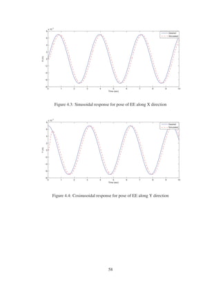 0 1 2 3 4 5 6 7 8 9 10
−8
−6
−4
−2
0
2
4
6
8
x 10
−3
Time (sec)
X(m)
Desired
Simulated
Figure 4.3: Sinusoidal response for pose of EE along X direction
0 1 2 3 4 5 6 7 8 9 10
−8
−6
−4
−2
0
2
4
6
8
x 10
−3
Time (sec)
Y(m)
Desired
Simulated
Figure 4.4: Cosinusoidal response for pose of EE along Y direction
58
 