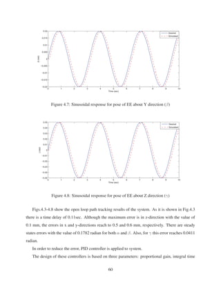 0 1 2 3 4 5 6 7 8 9 10
−0.02
−0.015
−0.01
−0.005
0
0.005
0.01
0.015
0.02
Time (sec)
β(rad)
Desired
Simulated
Figure 4.7: Sinusoidal response for pose of EE about Y direction (β)
0 1 2 3 4 5 6 7 8 9 10
−0.05
−0.04
−0.03
−0.02
−0.01
0
0.01
0.02
0.03
0.04
0.05
Time (sec)
γ(rad)
Desired
Simulated
Figure 4.8: Sinusoidal response for pose of EE about Z direction (γ)
Figs.4.3-4.8 show the open loop path tracking results of the system. As it is shown in Fig.4.3
there is a time delay of 0.11sec. Although the maximum error is in z-direction with the value of
0.1 mm, the errors in x and y-directions reach to 0.5 and 0.6 mm, respectively. There are steady
states errors with the value of 0.1782 radian for both α and β. Also, for γ this error reaches 0.0411
radian.
In order to reduce the error, PID controller is applied to system.
The design of these controllers is based on three parameters: proportional gain, integral time
60
 