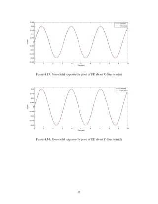0 1 2 3 4 5 6 7 8 9 10
−0.025
−0.02
−0.015
−0.01
−0.005
0
0.005
0.01
0.015
0.02
0.025
Time (sec)
α(rad)
Desired
Simulated
Figure 4.13: Sinusoidal response for pose of EE about X direction (α)
0 1 2 3 4 5 6 7 8 9 10
−0.02
−0.015
−0.01
−0.005
0
0.005
0.01
0.015
0.02
Time (sec)
β(rad)
Desired
Simulated
Figure 4.14: Sinusoidal response for pose of EE about Y direction (β)
63
 