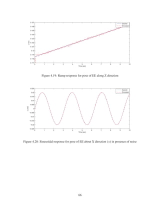 0 1 2 3 4 5 6 7 8 9 10
0.117
0.118
0.119
0.12
0.121
0.122
0.123
0.124
0.125
0.126
0.127
Time (sec)
Z(m)
Desired
Simulated
Figure 4.19: Ramp response for pose of EE along Z direction
0 1 2 3 4 5 6 7 8 9 10
−0.025
−0.02
−0.015
−0.01
−0.005
0
0.005
0.01
0.015
0.02
0.025
Time (sec)
α(rad)
Desired
Simulated
Figure 4.20: Sinusoidal response for pose of EE about X direction (α) in presence of noise
66
 
