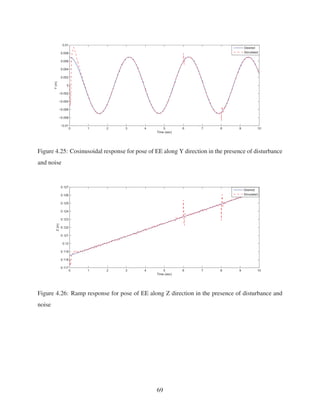 0 1 2 3 4 5 6 7 8 9 10
−0.01
−0.008
−0.006
−0.004
−0.002
0
0.002
0.004
0.006
0.008
0.01
Time (sec)
Y(m)
Desired
Simulated
Figure 4.25: Cosinusoidal response for pose of EE along Y direction in the presence of disturbance
and noise
0 1 2 3 4 5 6 7 8 9 10
0.117
0.118
0.119
0.12
0.121
0.122
0.123
0.124
0.125
0.126
0.127
Time (sec)
Z(m)
Desired
Simulated
Figure 4.26: Ramp response for pose of EE along Z direction in the presence of disturbance and
noise
69
 
