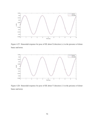 0 1 2 3 4 5 6 7 8 9 10
−0.025
−0.02
−0.015
−0.01
−0.005
0
0.005
0.01
0.015
0.02
0.025
Time (sec)
α(rad)
Desired
Simulated
Figure 4.27: Sinusoidal response for pose of EE about X direction (α) in the presence of distur-
bance and noise
0 1 2 3 4 5 6 7 8 9 10
−0.025
−0.02
−0.015
−0.01
−0.005
0
0.005
0.01
0.015
0.02
0.025
Time (sec)
β(rad)
Desired
Simulated
Figure 4.28: Sinusoidal response for pose of EE about Y direction (β) in the presence of distur-
bance and noise
70
 