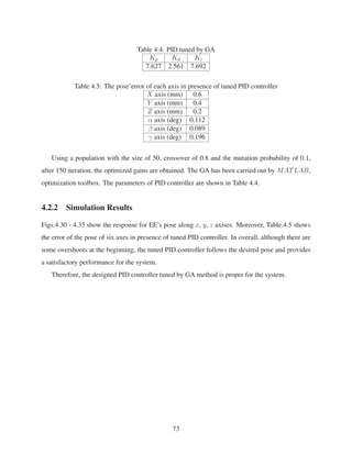 Table 4.4: PID tuned by GA
Kp Kd Ki
7.627 2.561 7.692
Table 4.5: The pose’error of each axis in presence of tuned PID controller
X axis (mm) 0.6
Y axis (mm) 0.4
Z axis (mm) 0.2
α axis (deg) 0.112
β axis (deg) 0.089
γ axis (deg) 0.196
Using a population with the size of 50, crossover of 0.8 and the mutation probability of 0.1,
after 150 iteration, the optimized gains are obtained. The GA has been carried out by MATLAB,
optimization toolbox. The parameters of PID controller are shown in Table 4.4.
4.2.2 Simulation Results
Figs.4.30 - 4.35 show the response for EE’s pose along x, y, z axises. Moreover, Table.4.5 shows
the error of the pose of six axes in presence of tuned PID controller. In overall, although there are
some overshoots at the beginning, the tuned PID controller follows the desired pose and provides
a satisfactory performance for the system.
Therefore, the designed PID controller tuned by GA method is proper for the system.
73
 