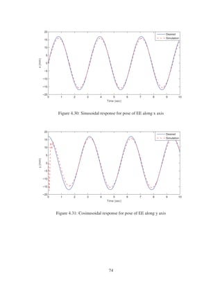 0 1 2 3 4 5 6 7 8 9 10
−20
−15
−10
−5
0
5
10
15
20
Time (sec)
x(mm)
Desired
Simulation
Figure 4.30: Sinusoidal response for pose of EE along x axis
0 1 2 3 4 5 6 7 8 9 10
−20
−15
−10
−5
0
5
10
15
20
Time (sec)
y(mm)
Desired
Simulation
Figure 4.31: Cosinusoidal response for pose of EE along y axis
74
 