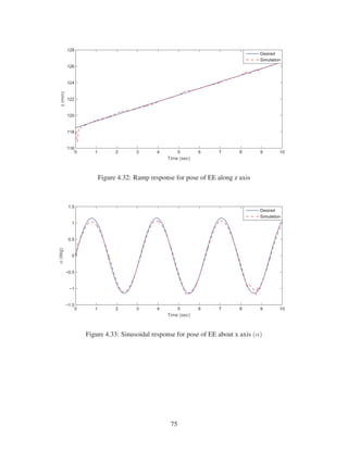 0 1 2 3 4 5 6 7 8 9 10
116
118
120
122
124
126
128
Time (sec)
z(mm)
Desired
Simulation
Figure 4.32: Ramp response for pose of EE along z axis
0 1 2 3 4 5 6 7 8 9 10
−1.5
−1
−0.5
0
0.5
1
1.5
Time (sec)
α(deg)
Desired
Simulation
Figure 4.33: Sinusoidal response for pose of EE about x axis (α)
75
 