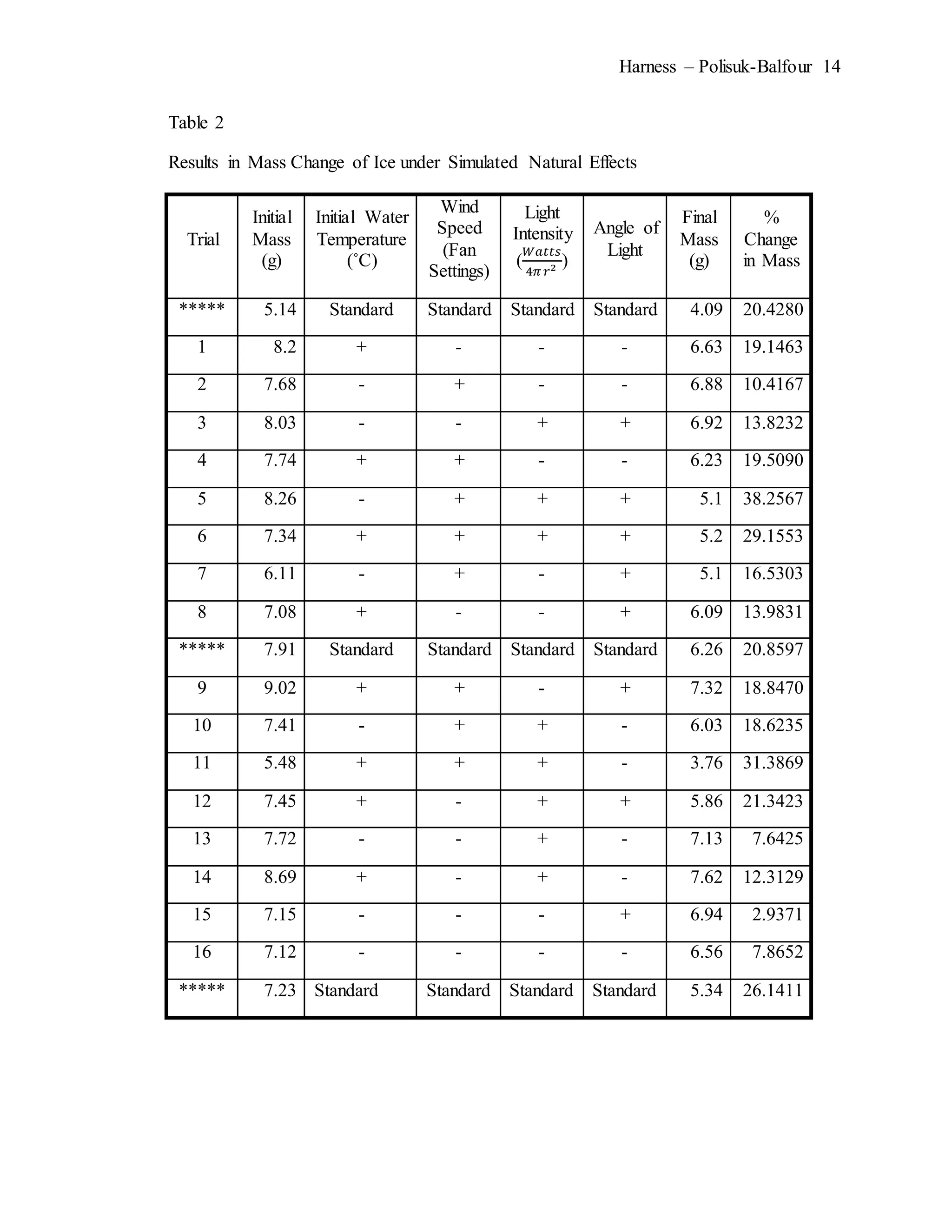 Harness – Polisuk-Balfour 14
Table 2
Results in Mass Change of Ice under Simulated Natural Effects
Trial
Initial
Mass
(g)
Initial Water
Temperature
(˚C)
Wind
Speed
(Fan
Settings)
Light
Intensity
(
𝑊𝑎𝑡𝑡𝑠
4𝜋 𝑟2 )
Angle of
Light
Final
Mass
(g)
%
Change
in Mass
***** 5.14 Standard Standard Standard Standard 4.09 20.4280
1 8.2 + - - - 6.63 19.1463
2 7.68 - + - - 6.88 10.4167
3 8.03 - - + + 6.92 13.8232
4 7.74 + + - - 6.23 19.5090
5 8.26 - + + + 5.1 38.2567
6 7.34 + + + + 5.2 29.1553
7 6.11 - + - + 5.1 16.5303
8 7.08 + - - + 6.09 13.9831
***** 7.91 Standard Standard Standard Standard 6.26 20.8597
9 9.02 + + - + 7.32 18.8470
10 7.41 - + + - 6.03 18.6235
11 5.48 + + + - 3.76 31.3869
12 7.45 + - + + 5.86 21.3423
13 7.72 - - + - 7.13 7.6425
14 8.69 + - + - 7.62 12.3129
15 7.15 - - - + 6.94 2.9371
16 7.12 - - - - 6.56 7.8652
***** 7.23 Standard Standard Standard Standard 5.34 26.1411
 