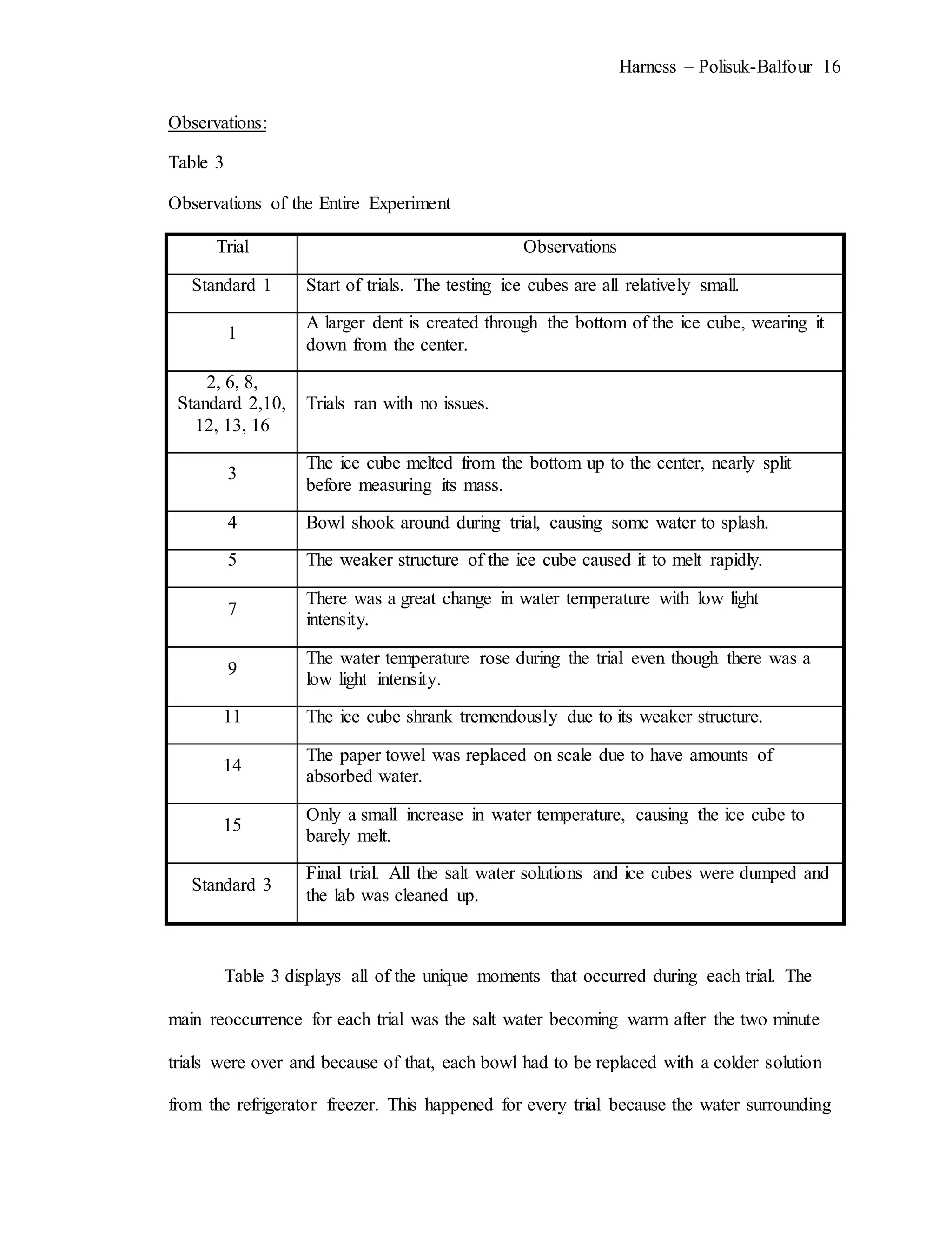 Harness – Polisuk-Balfour 16
Observations:
Table 3
Observations of the Entire Experiment
Trial Observations
Standard 1 Start of trials. The testing ice cubes are all relatively small.
1
A larger dent is created through the bottom of the ice cube, wearing it
down from the center.
2, 6, 8,
Standard 2,10,
12, 13, 16
Trials ran with no issues.
3
The ice cube melted from the bottom up to the center, nearly split
before measuring its mass.
4 Bowl shook around during trial, causing some water to splash.
5 The weaker structure of the ice cube caused it to melt rapidly.
7
There was a great change in water temperature with low light
intensity.
9
The water temperature rose during the trial even though there was a
low light intensity.
11 The ice cube shrank tremendously due to its weaker structure.
14
The paper towel was replaced on scale due to have amounts of
absorbed water.
15
Only a small increase in water temperature, causing the ice cube to
barely melt.
Standard 3
Final trial. All the salt water solutions and ice cubes were dumped and
the lab was cleaned up.
Table 3 displays all of the unique moments that occurred during each trial. The
main reoccurrence for each trial was the salt water becoming warm after the two minute
trials were over and because of that, each bowl had to be replaced with a colder solution
from the refrigerator freezer. This happened for every trial because the water surrounding
 