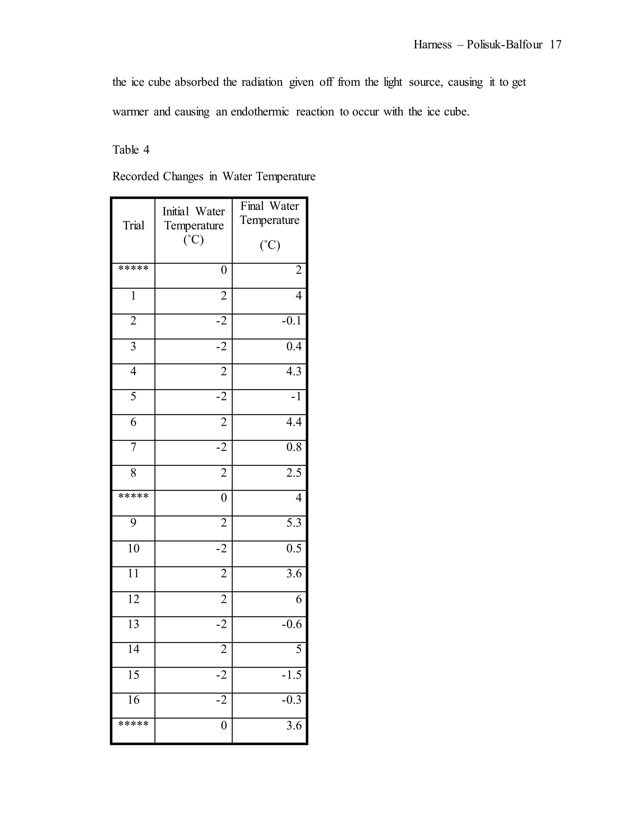 Harness – Polisuk-Balfour 17
the ice cube absorbed the radiation given off from the light source, causing it to get
warmer and causing an endothermic reaction to occur with the ice cube.
Table 4
Recorded Changes in Water Temperature
Trial
Initial Water
Temperature
(˚C)
Final Water
Temperature
(˚C)
***** 0 2
1 2 4
2 -2 -0.1
3 -2 0.4
4 2 4.3
5 -2 -1
6 2 4.4
7 -2 0.8
8 2 2.5
***** 0 4
9 2 5.3
10 -2 0.5
11 2 3.6
12 2 6
13 -2 -0.6
14 2 5
15 -2 -1.5
16 -2 -0.3
***** 0 3.6
 