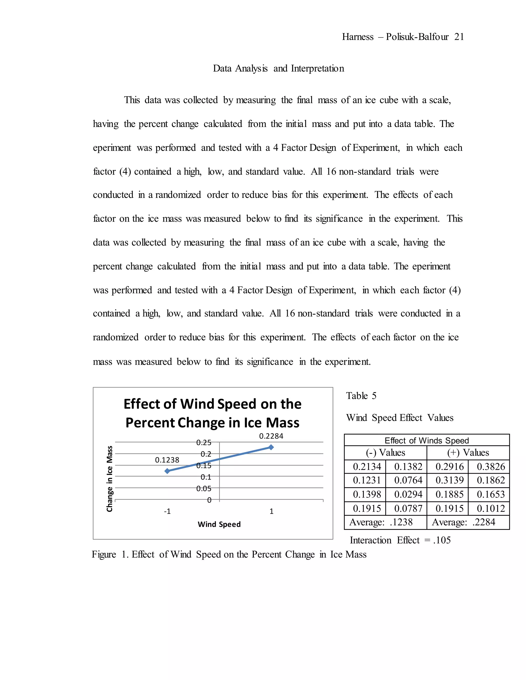 Harness – Polisuk-Balfour 21
Data Analysis and Interpretation
This data was collected by measuring the final mass of an ice cube with a scale,
having the percent change calculated from the initial mass and put into a data table. The
eperiment was performed and tested with a 4 Factor Design of Experiment, in which each
factor (4) contained a high, low, and standard value. All 16 non-standard trials were
conducted in a randomized order to reduce bias for this experiment. The effects of each
factor on the ice mass was measured below to find its significance in the experiment. This
data was collected by measuring the final mass of an ice cube with a scale, having the
percent change calculated from the initial mass and put into a data table. The eperiment
was performed and tested with a 4 Factor Design of Experiment, in which each factor (4)
contained a high, low, and standard value. All 16 non-standard trials were conducted in a
randomized order to reduce bias for this experiment. The effects of each factor on the ice
mass was measured below to find its significance in the experiment.
0.1238
0.2284
0
0.05
0.1
0.15
0.2
0.25
-1 1
ChangeinIceMass
Wind Speed
Effect of Wind Speed on the
Percent Change in Ice Mass
Effect of Winds Speed
(-) Values (+) Values
0.2134 0.1382 0.2916 0.3826
0.1231 0.0764 0.3139 0.1862
0.1398 0.0294 0.1885 0.1653
0.1915 0.0787 0.1915 0.1012
Average: .1238 Average: .2284
Table 5
Wind Speed Effect Values
Figure 1. Effect of Wind Speed on the Percent Change in Ice Mass
Interaction Effect = .105
Interaction Effect = .0510
 