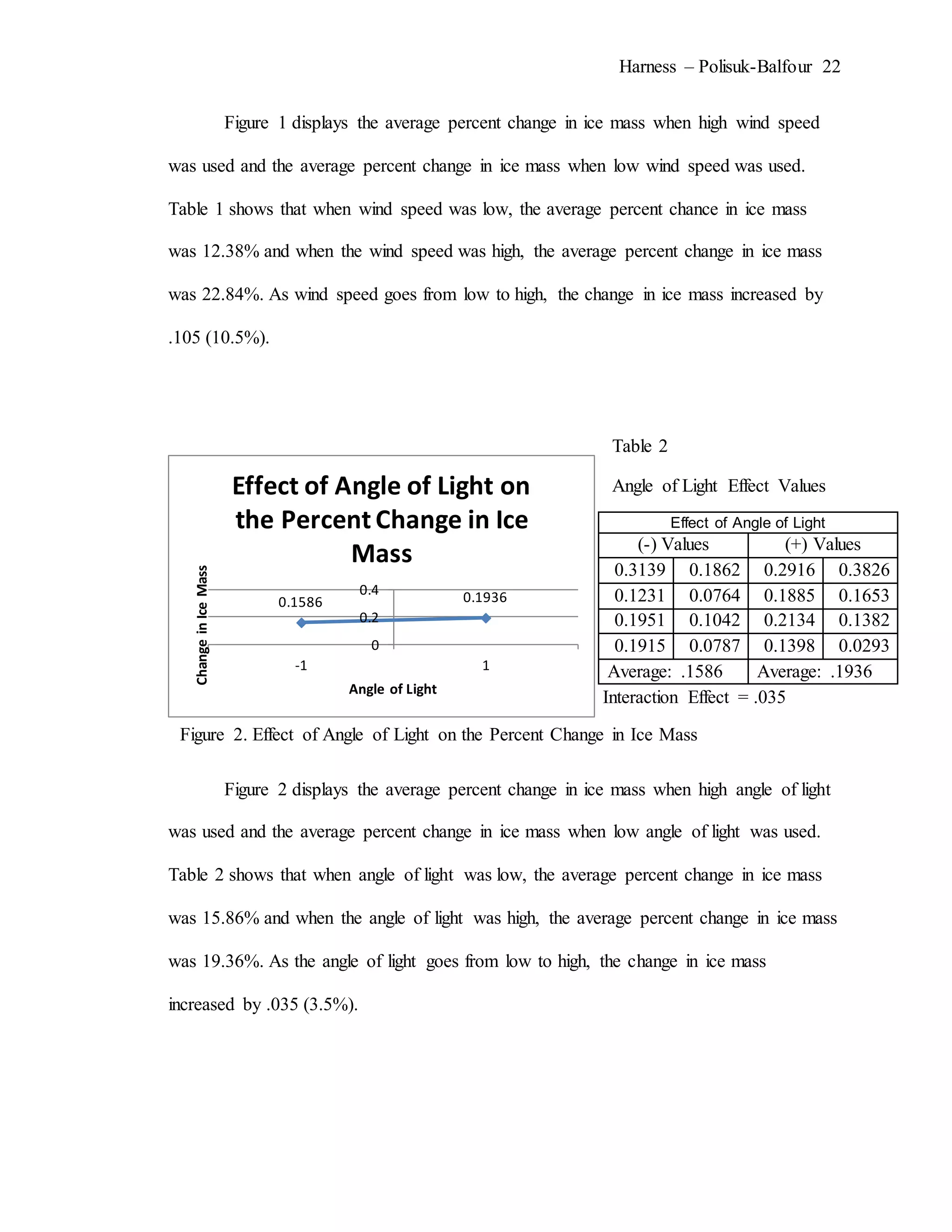 Harness – Polisuk-Balfour 22
Figure 1 displays the average percent change in ice mass when high wind speed
was used and the average percent change in ice mass when low wind speed was used.
Table 1 shows that when wind speed was low, the average percent chance in ice mass
was 12.38% and when the wind speed was high, the average percent change in ice mass
was 22.84%. As wind speed goes from low to high, the change in ice mass increased by
.105 (10.5%).
Figure 2 displays the average percent change in ice mass when high angle of light
was used and the average percent change in ice mass when low angle of light was used.
Table 2 shows that when angle of light was low, the average percent change in ice mass
was 15.86% and when the angle of light was high, the average percent change in ice mass
was 19.36%. As the angle of light goes from low to high, the change in ice mass
increased by .035 (3.5%).
0.1586 0.1936
0
0.2
0.4
-1 1
ChangeinIceMass
Angle of Light
Effect of Angle of Light on
the Percent Change in Ice
Mass
Effect of Angle of Light
(-) Values (+) Values
0.3139 0.1862 0.2916 0.3826
0.1231 0.0764 0.1885 0.1653
0.1951 0.1042 0.2134 0.1382
0.1915 0.0787 0.1398 0.0293
Average: .1586 Average: .1936
Figure 2. Effect of Angle of Light on the Percent Change in Ice Mass
Table 2
Angle of Light Effect Values
Interaction Effect = .035
Interaction Effect = .0510
 
