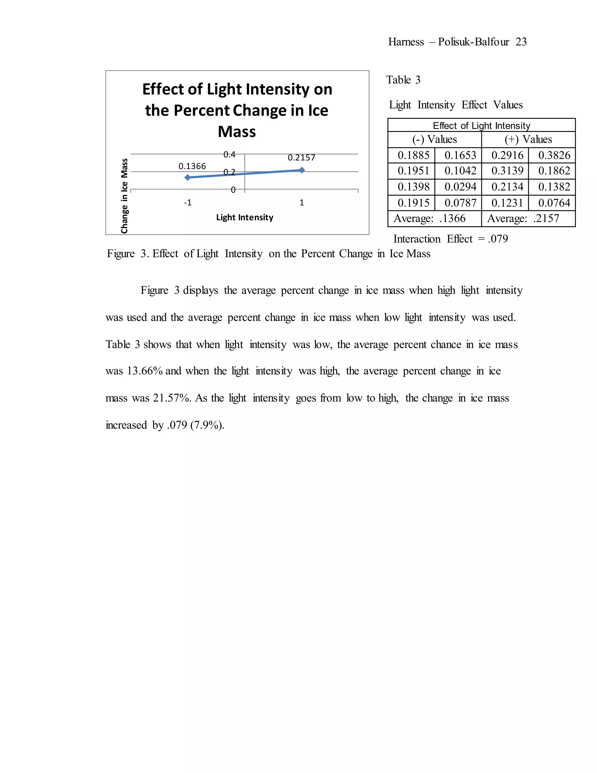 Harness – Polisuk-Balfour 23
Figure 3 displays the average percent change in ice mass when high light intensity
was used and the average percent change in ice mass when low light intensity was used.
Table 3 shows that when light intensity was low, the average percent chance in ice mass
was 13.66% and when the light intensity was high, the average percent change in ice
mass was 21.57%. As the light intensity goes from low to high, the change in ice mass
increased by .079 (7.9%).
0.1366
0.2157
0
0.2
0.4
-1 1
ChangeinIceMass
Light Intensity
Effect of Light Intensity on
the Percent Change in Ice
Mass Effect of Light Intensity
(-) Values (+) Values
0.1885 0.1653 0.2916 0.3826
0.1951 0.1042 0.3139 0.1862
0.1398 0.0294 0.2134 0.1382
0.1915 0.0787 0.1231 0.0764
Average: .1366 Average: .2157
Figure 3. Effect of Light Intensity on the Percent Change in Ice Mass
Figure 3. Effect of Light Intensity on the Percent Change in Ice Mass
Table 3
Light Intensity Effect Values
Table 3
Light Intensity Effect Values
Interaction Effect = .079
Interaction Effect = .0510
 
