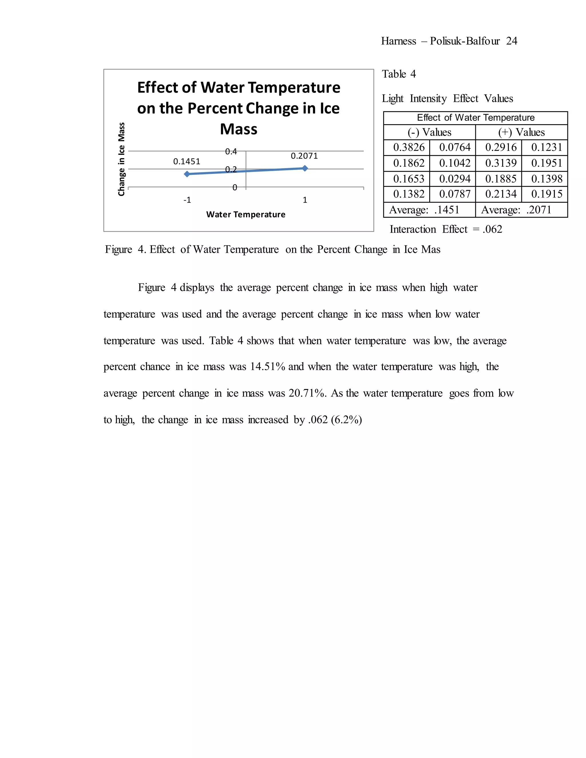 Harness – Polisuk-Balfour 24
Figure 4 displays the average percent change in ice mass when high water
temperature was used and the average percent change in ice mass when low water
temperature was used. Table 4 shows that when water temperature was low, the average
percent chance in ice mass was 14.51% and when the water temperature was high, the
average percent change in ice mass was 20.71%. As the water temperature goes from low
to high, the change in ice mass increased by .062 (6.2%)
0.1451
0.2071
0
0.2
0.4
-1 1
ChangeinIceMass
Water Temperature
Effect of Water Temperature
on the Percent Change in Ice
Mass
Effect of Water Temperature
(-) Values (+) Values
0.3826 0.0764 0.2916 0.1231
0.1862 0.1042 0.3139 0.1951
0.1653 0.0294 0.1885 0.1398
0.1382 0.0787 0.2134 0.1915
Average: .1451 Average: .2071
Figure 4. Effect of Water Temperature on the Percent Change in Ice Mas
Figure 4. Effect of Water Temperature on the Percent Change in Ice Mas
Table 4
Light Intensity Effect Values
Table 4
Light Intensity Effect Values
Interaction Effect = .062
Interaction Effect = .0510
 