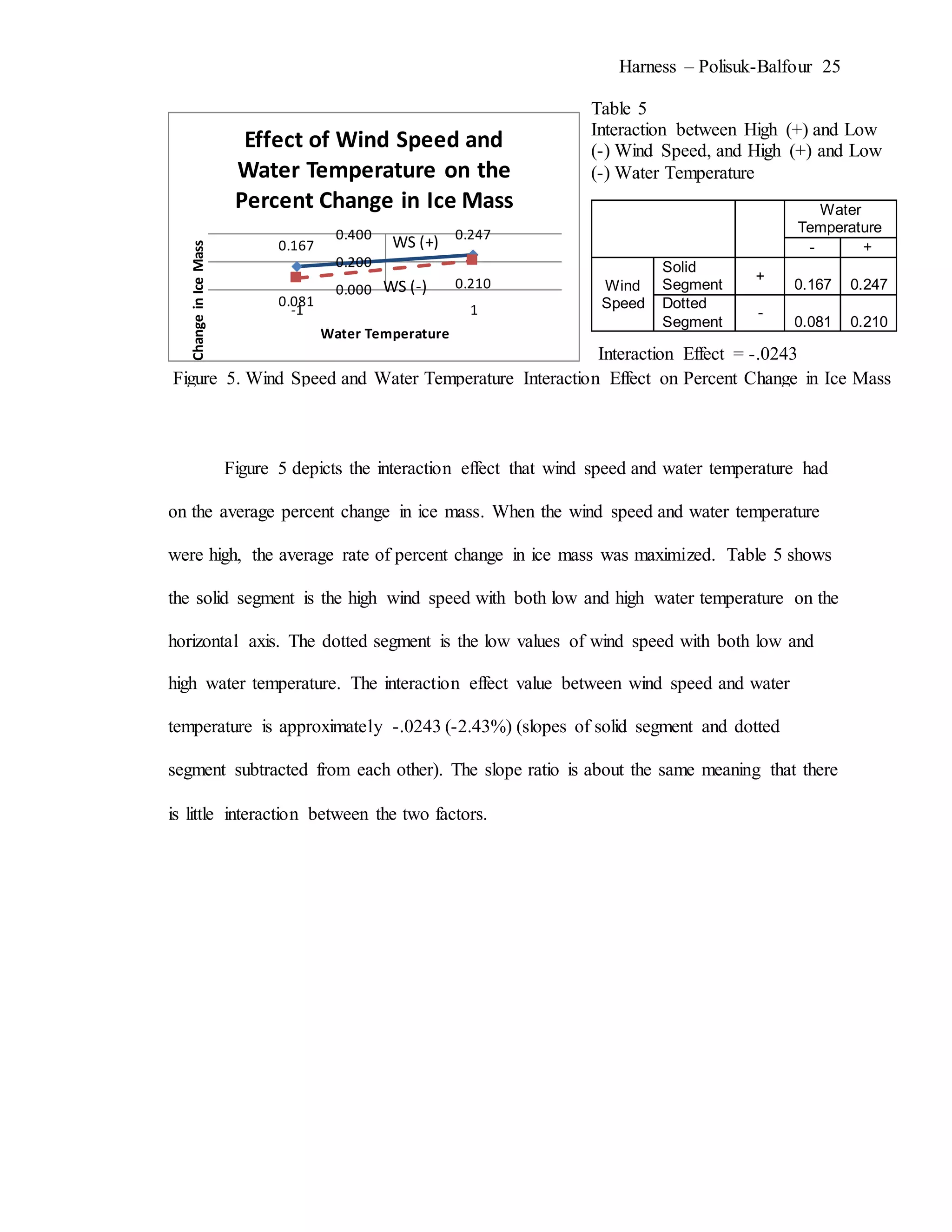 Harness – Polisuk-Balfour 25
Figure 5 depicts the interaction effect that wind speed and water temperature had
on the average percent change in ice mass. When the wind speed and water temperature
were high, the average rate of percent change in ice mass was maximized. Table 5 shows
the solid segment is the high wind speed with both low and high water temperature on the
horizontal axis. The dotted segment is the low values of wind speed with both low and
high water temperature. The interaction effect value between wind speed and water
temperature is approximately -.0243 (-2.43%) (slopes of solid segment and dotted
segment subtracted from each other). The slope ratio is about the same meaning that there
is little interaction between the two factors.
0.167
0.247
0.081
0.2100.000
0.200
0.400
-1 1
ChangeinIceMass
Water Temperature
Effect of Wind Speed and
Water Temperature on the
Percent Change in Ice Mass Water
Temperature
- +
Wind
Speed
Solid
Segment
+
0.167 0.247
Dotted
Segment
-
0.081 0.210
Interaction Effect = -.0243
Interaction Effect = -.0243
Table 5
Interaction between High (+) and Low
(-) Wind Speed, and High (+) and Low
(-) Water Temperature
Table 5
Interaction between High (+) and Low
(-) Wind Speed, and High (+) and Low
(-) Water Temperature
Figure 5. Wind Speed and Water Temperature Interaction Effect on Percent Change in Ice Mass
Figure 5. Wind Speed and Water Temperature Interaction Effect on Percent Change in Ice Mass
WS (+)
WS (+)
WS (-)
WS (-)
 