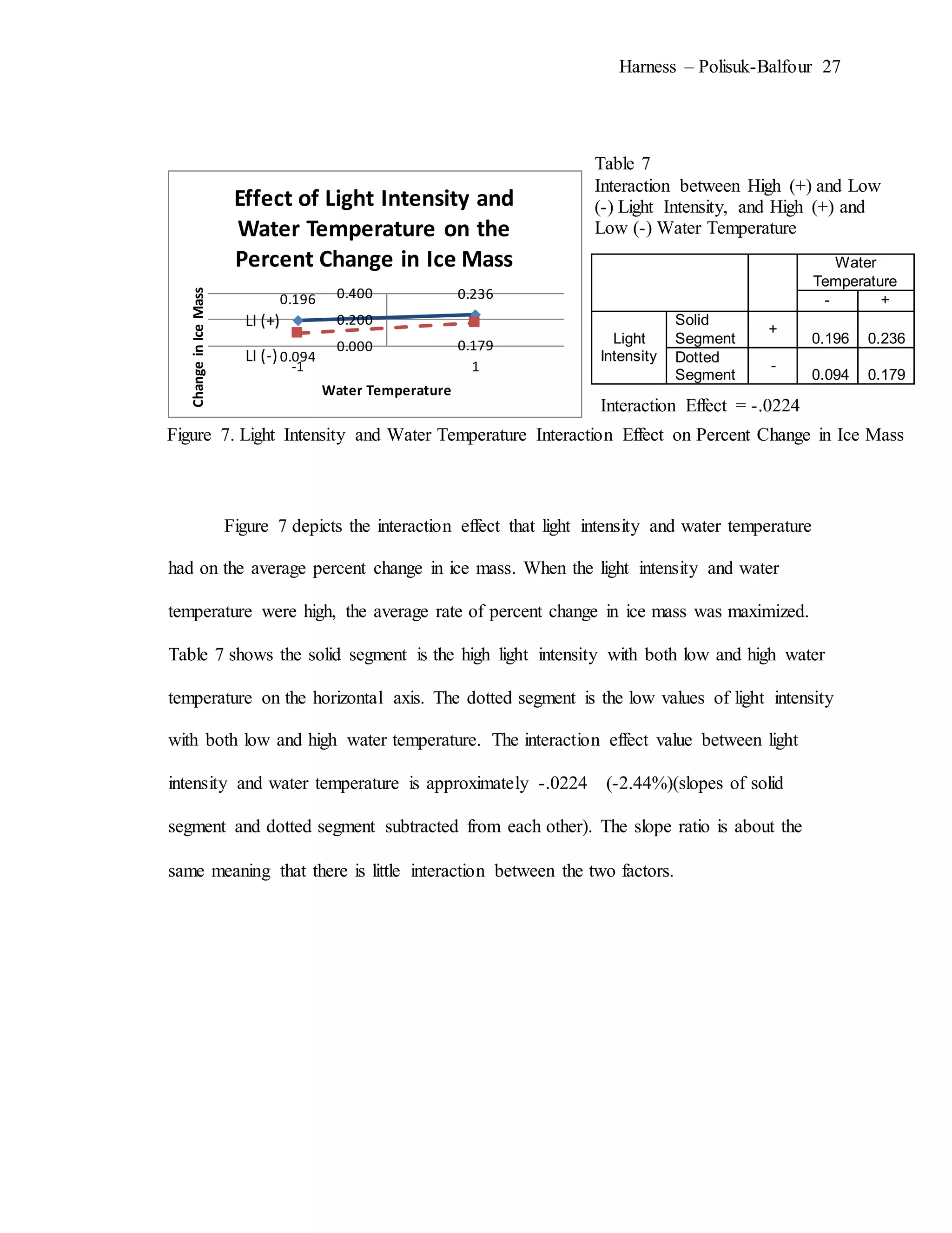 Harness – Polisuk-Balfour 27
Figure 7 depicts the interaction effect that light intensity and water temperature
had on the average percent change in ice mass. When the light intensity and water
temperature were high, the average rate of percent change in ice mass was maximized.
Table 7 shows the solid segment is the high light intensity with both low and high water
temperature on the horizontal axis. The dotted segment is the low values of light intensity
with both low and high water temperature. The interaction effect value between light
intensity and water temperature is approximately -.0224 (-2.44%)(slopes of solid
segment and dotted segment subtracted from each other). The slope ratio is about the
same meaning that there is little interaction between the two factors.
0.196 0.236
0.094
0.1790.000
0.200
0.400
-1 1
ChangeinIceMass
Water Temperature
Effect of Light Intensity and
Water Temperature on the
Percent Change in Ice Mass Water
Temperature
- +
Light
Intensity
Solid
Segment
+
0.196 0.236
Dotted
Segment
-
0.094 0.179
Interaction Effect = -.0224
Interaction Effect = -.0224
Table 7
Interaction between High (+) and Low
(-) Light Intensity, and High (+) and
Low (-) Water Temperature
Table 7
Interaction between High (+) and Low
(-) Light Intensity, and High (+) and
Low (-) Water Temperature
Figure 7. Light Intensity and Water Temperature Interaction Effect on Percent Change in Ice Mass
Figure 7. Light Intensity and Water Temperature Interaction Effect on Percent Change in Ice Mass
LI (+)
LI (+)
LI (-)
LI (-)
 