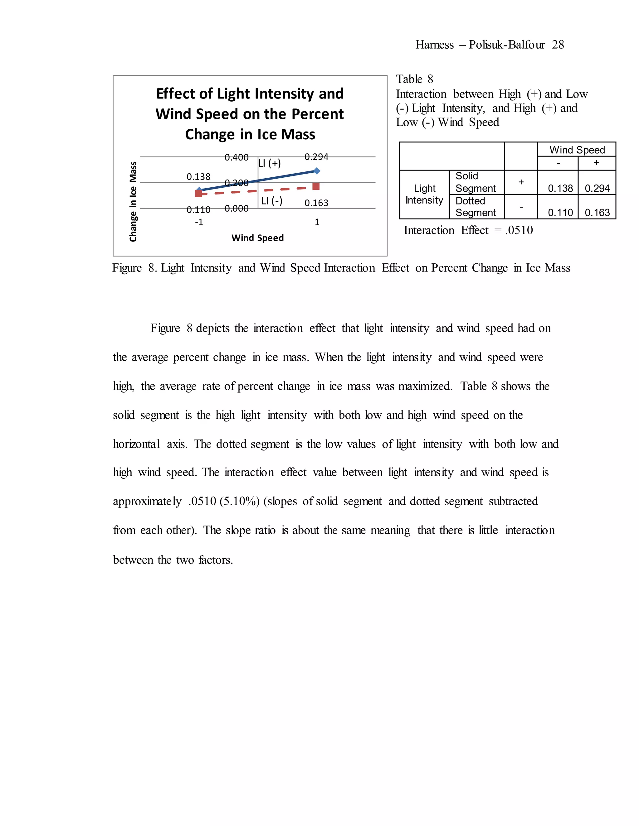 Harness – Polisuk-Balfour 28
Figure 8 depicts the interaction effect that light intensity and wind speed had on
the average percent change in ice mass. When the light intensity and wind speed were
high, the average rate of percent change in ice mass was maximized. Table 8 shows the
solid segment is the high light intensity with both low and high wind speed on the
horizontal axis. The dotted segment is the low values of light intensity with both low and
high wind speed. The interaction effect value between light intensity and wind speed is
approximately .0510 (5.10%) (slopes of solid segment and dotted segment subtracted
from each other). The slope ratio is about the same meaning that there is little interaction
between the two factors.
0.138
0.294
0.110
0.163
0.000
0.200
0.400
-1 1
ChangeinIceMass
Wind Speed
Effect of Light Intensity and
Wind Speed on the Percent
Change in Ice Mass
Wind Speed
- +
Light
Intensity
Solid
Segment
+
0.138 0.294
Dotted
Segment
-
0.110 0.163
Interaction Effect = .0510
Interaction Effect = .0510
Table 8
Interaction between High (+) and Low
(-) Light Intensity, and High (+) and
Low (-) Wind Speed
Table 8
Interaction between High (+) and Low
(-) Light Intensity, and High (+) and
Low (-) Wind Speed
Figure 8. Light Intensity and Wind Speed Interaction Effect on Percent Change in Ice Mass
Figure 8. Light Intensity and Wind Speed Interaction Effect on Percent Change in Ice Mass
LI (+)
LI (+)
LI (-)
LI (-)
 
