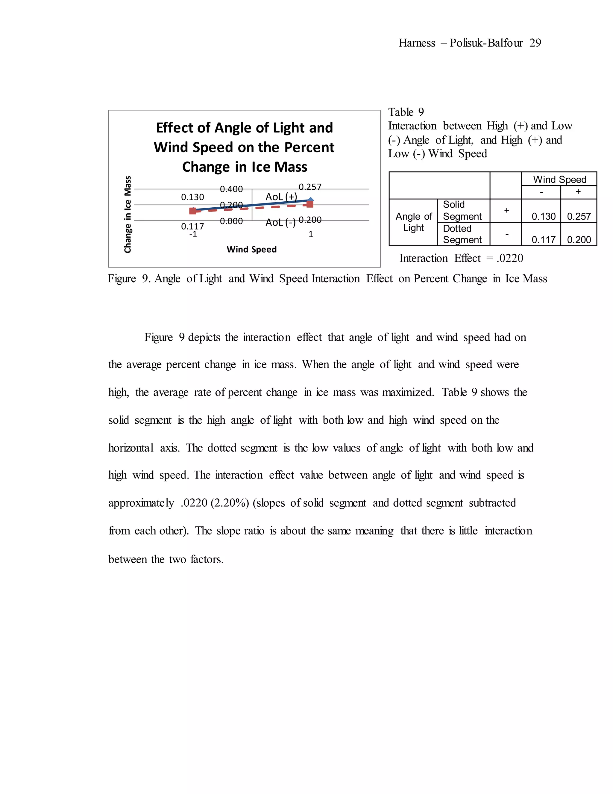 Harness – Polisuk-Balfour 29
Figure 9 depicts the interaction effect that angle of light and wind speed had on
the average percent change in ice mass. When the angle of light and wind speed were
high, the average rate of percent change in ice mass was maximized. Table 9 shows the
solid segment is the high angle of light with both low and high wind speed on the
horizontal axis. The dotted segment is the low values of angle of light with both low and
high wind speed. The interaction effect value between angle of light and wind speed is
approximately .0220 (2.20%) (slopes of solid segment and dotted segment subtracted
from each other). The slope ratio is about the same meaning that there is little interaction
between the two factors.
0.130
0.257
0.117
0.2000.000
0.200
0.400
-1 1
ChangeinIceMass
Wind Speed
Effect of Angle of Light and
Wind Speed on the Percent
Change in Ice Mass
Wind Speed
- +
Angle of
Light
Solid
Segment
+
0.130 0.257
Dotted
Segment
-
0.117 0.200
Interaction Effect = .0220
Interaction Effect = .0220
Table 9
Interaction between High (+) and Low
(-) Angle of Light, and High (+) and
Low (-) Wind Speed
Table 9
Interaction between High (+) and Low
(-) Angle of Light, and High (+) and
Low (-) Wind Speed
Figure 9. Angle of Light and Wind Speed Interaction Effect on Percent Change in Ice Mass
Figure 9. Angle of Light and Wind Speed Interaction Effect on Percent Change in Ice Mass
AoL (+)
AoL (+)
AoL (-)
AoL (-)
 