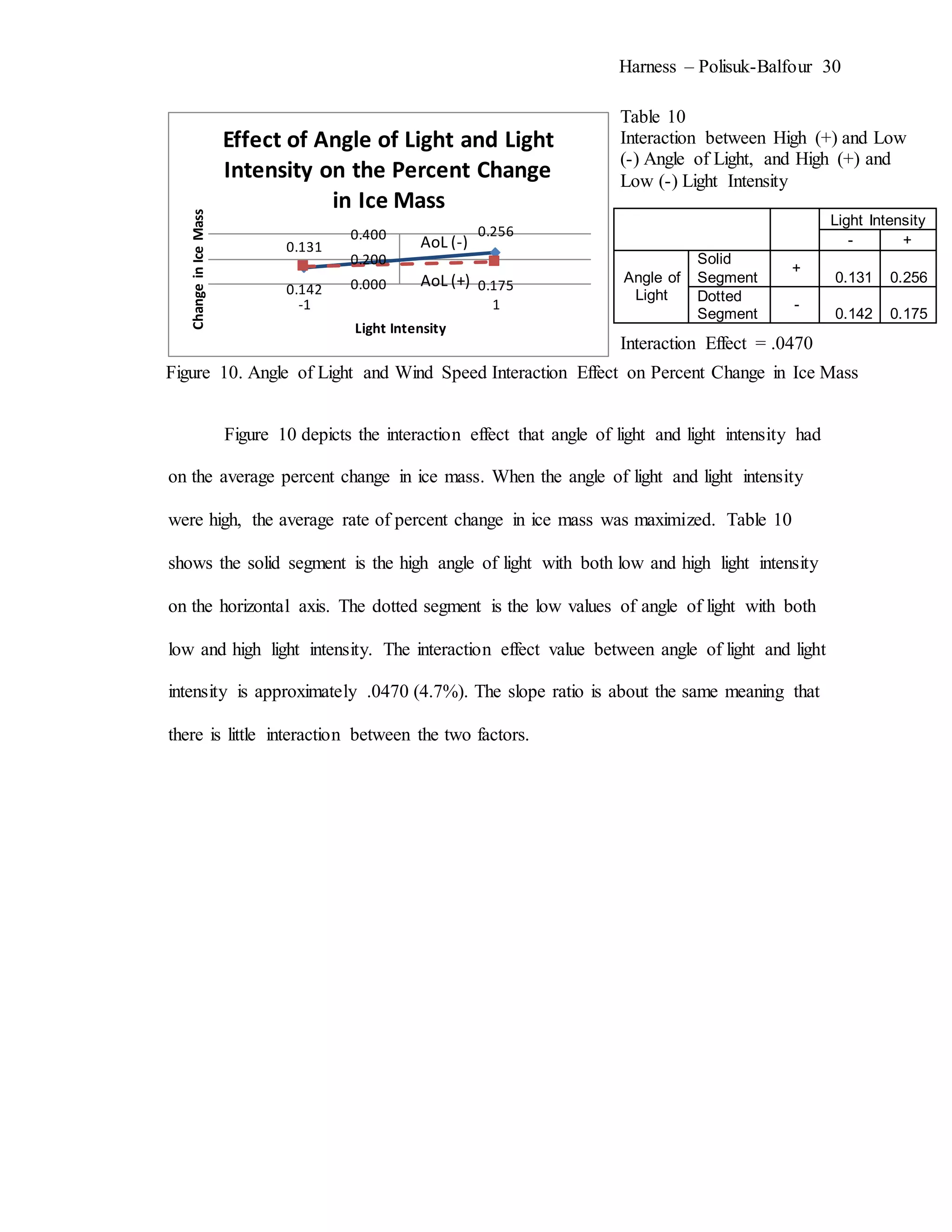 Harness – Polisuk-Balfour 30
Figure 10 depicts the interaction effect that angle of light and light intensity had
on the average percent change in ice mass. When the angle of light and light intensity
were high, the average rate of percent change in ice mass was maximized. Table 10
shows the solid segment is the high angle of light with both low and high light intensity
on the horizontal axis. The dotted segment is the low values of angle of light with both
low and high light intensity. The interaction effect value between angle of light and light
intensity is approximately .0470 (4.7%). The slope ratio is about the same meaning that
there is little interaction between the two factors.
0.131
0.256
0.142 0.1750.000
0.200
0.400
-1 1
ChangeinIceMass
Light Intensity
Effect of Angle of Light and Light
Intensity on the Percent Change
in Ice Mass
Light Intensity
- +
Angle of
Light
Solid
Segment
+
0.131 0.256
Dotted
Segment
-
0.142 0.175
Interaction Effect = .0470
Interaction Effect = .0470
Table 10
Interaction between High (+) and Low
(-) Angle of Light, and High (+) and
Low (-) Light Intensity
Table 10
Interaction between High (+) and Low
(-) Angle of Light, and High (+) and
Low (-) Light Intensity
Figure 10. Angle of Light and Wind Speed Interaction Effect on Percent Change in Ice Mass
Figure 10. Angle of Light and Wind Speed Interaction Effect on Percent Change in Ice Mass
AoL (+)
AoL (+)
AoL (-)
AoL (-)
 