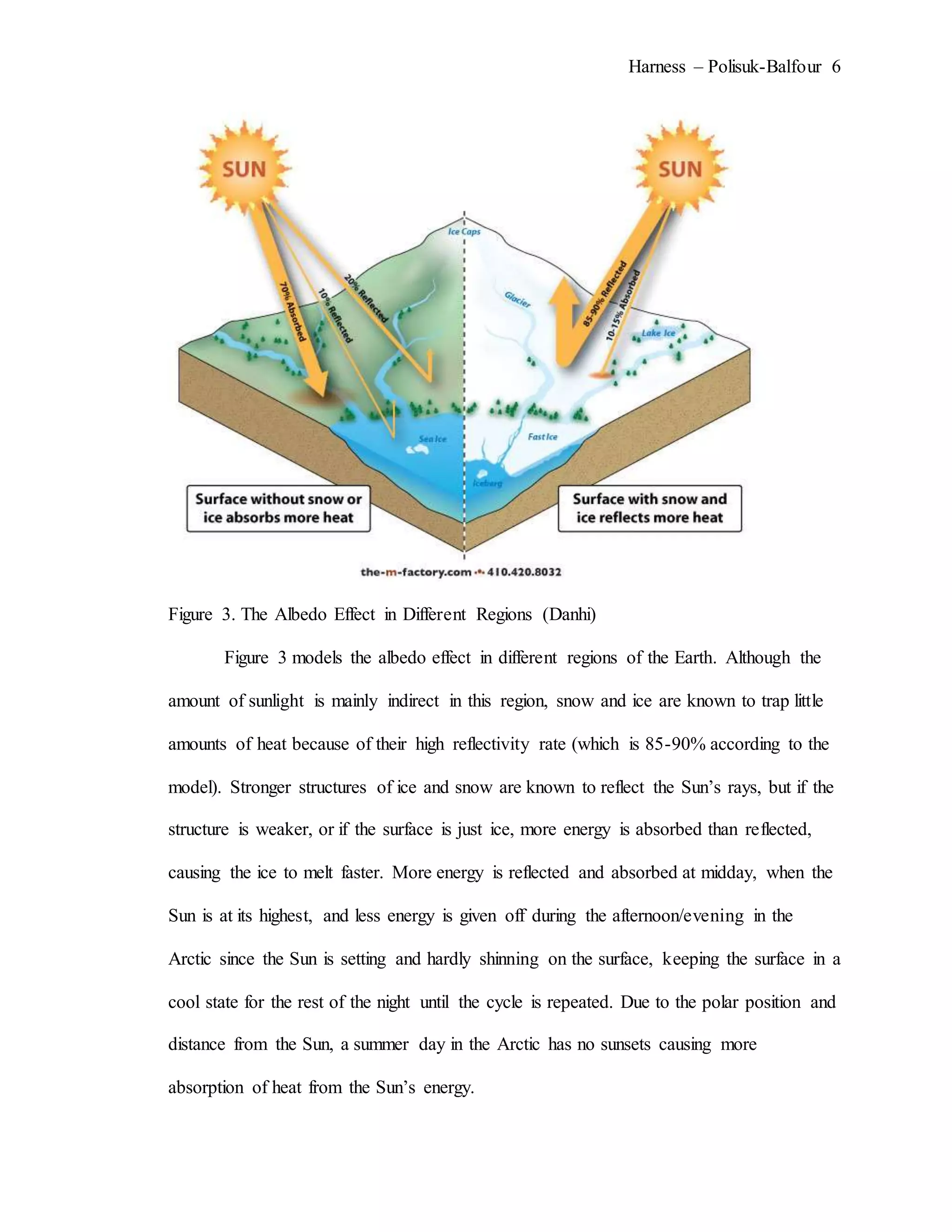 Harness – Polisuk-Balfour 6
Figure 3. The Albedo Effect in Different Regions (Danhi)
Figure 3 models the albedo effect in different regions of the Earth. Although the
amount of sunlight is mainly indirect in this region, snow and ice are known to trap little
amounts of heat because of their high reflectivity rate (which is 85-90% according to the
model). Stronger structures of ice and snow are known to reflect the Sun’s rays, but if the
structure is weaker, or if the surface is just ice, more energy is absorbed than reflected,
causing the ice to melt faster. More energy is reflected and absorbed at midday, when the
Sun is at its highest, and less energy is given off during the afternoon/evening in the
Arctic since the Sun is setting and hardly shinning on the surface, keeping the surface in a
cool state for the rest of the night until the cycle is repeated. Due to the polar position and
distance from the Sun, a summer day in the Arctic has no sunsets causing more
absorption of heat from the Sun’s energy.
 