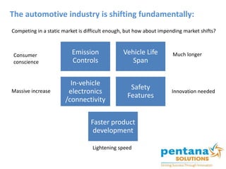 The automotive industry is shifting fundamentally:
Competing in a static market is difficult enough, but how about impending market shifts?
Emission
Controls
Vehicle Life
Span
In-vehicle
electronics
/connectivity
Safety
Features
Faster product
development
Massive increase Innovation needed
Much longerConsumer
conscience
Lightening speed
 