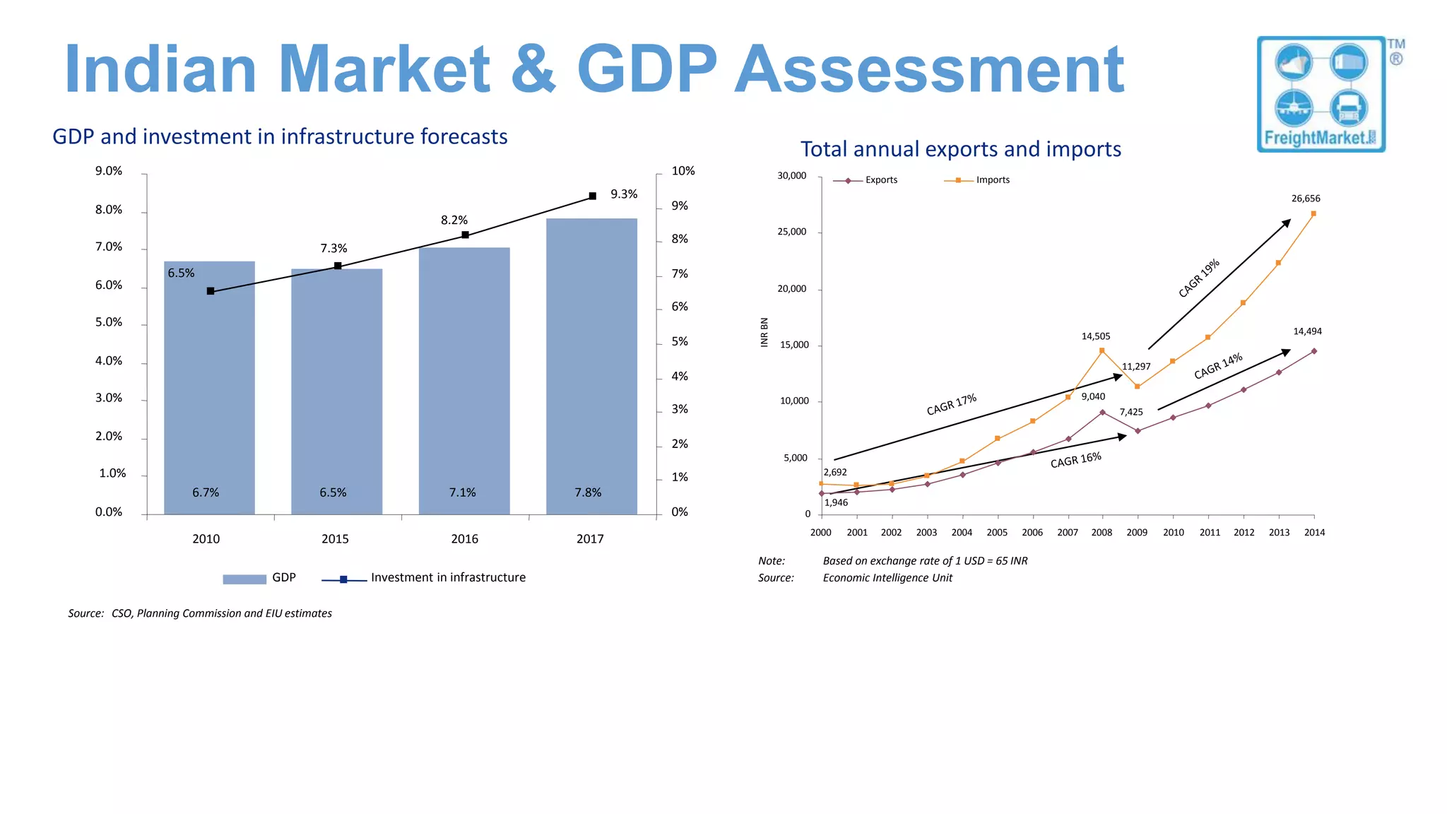 Growth in freight forwarding and transportation segment is expected to be driven
by growth in EXIM trade and improvement in infrastructure
Total annual exports and imports
GDP and investment in infrastructure forecasts
Source: CSO, Planning Commission and EIU estimates
6.7% 6.5% 7.1% 7.8%
6.5%
7.3%
8.2%
9.3%
0.0%
1.0%
2.0%
3.0%
4.0%
5.0%
6.0%
7.0%
8.0%
9.0%
2010 2015 2016 2017
0%
1%
2%
3%
4%
5%
6%
7%
8%
9%
10%
GDP Investment in infrastructure
14,505
11,297
9,040
7,425
26,656
14,494
2,692
1,946
INRBN
Note: Based on exchange rate of 1 USD = 65 INR
Source: Economic Intelligence Unit
0
5,000
10,000
15,000
20,000
25,000
30,000
2000 2001 2002 2003 2004 2005 2006 2007 2008 2009 2010 2011 2012 2013 2014
Exports Imports
Indian Market & GDP Assessment
 