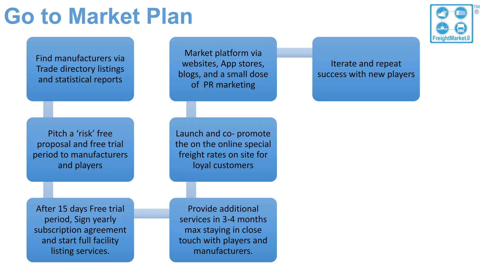 Go to Market Plan
Find manufacturers via
Trade directory listings
and statistical reports
Pitch a ‘risk’ free
proposal and free trial
period to manufacturers
and players
After 15 days Free trial
period, Sign yearly
subscription agreement
and start full facility
listing services.
Provide additional
services in 3-4 months
max staying in close
touch with players and
manufacturers.
Launch and co- promote
the on the online special
freight rates on site for
loyal customers
Market platform via
websites, App stores,
blogs, and a small dose
of PR marketing
Iterate and repeat
success with new players
 