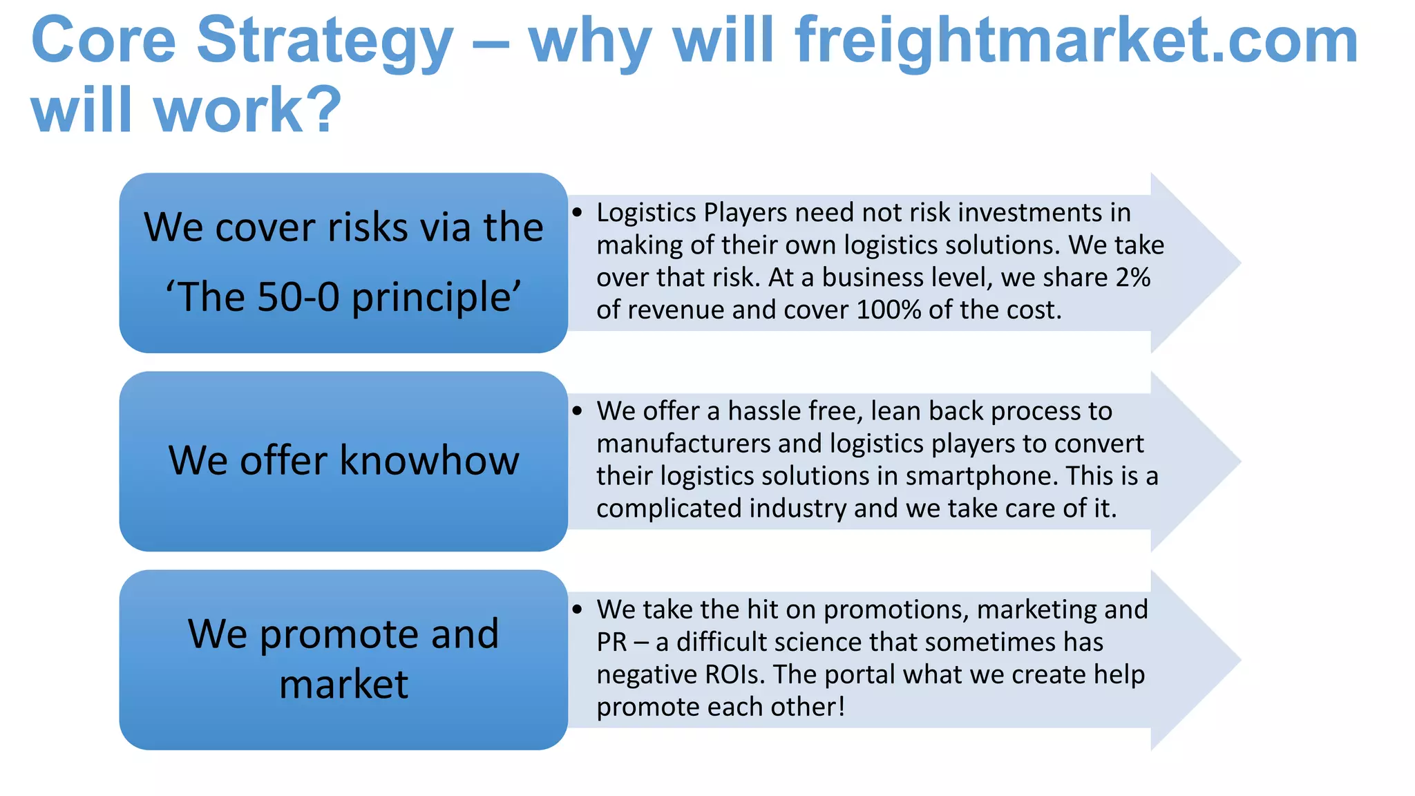 • Logistics Players need not risk investments in
making of their own logistics solutions. We take
over that risk. At a business level, we share 2%
of revenue and cover 100% of the cost.
We cover risks via the
‘The 50-0 principle’
• We offer a hassle free, lean back process to
manufacturers and logistics players to convert
their logistics solutions in smartphone. This is a
complicated industry and we take care of it.
We offer knowhow
• We take the hit on promotions, marketing and
PR – a difficult science that sometimes has
negative ROIs. The portal what we create help
promote each other!
We promote and
market
Core Strategy – why will freightmarket.com
will work?
 