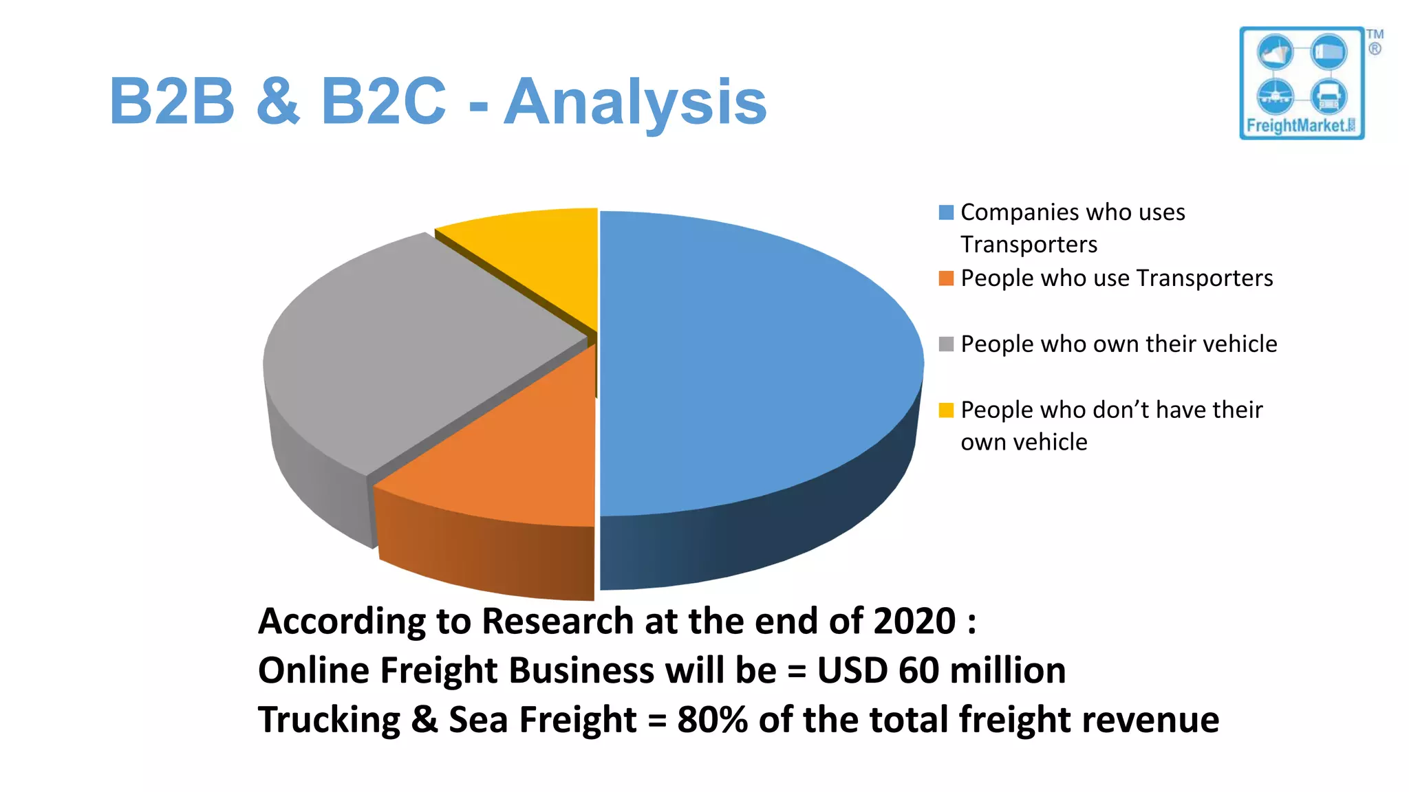 B2B & B2C - Analysis
According to Research at the end of 2020 :
Online Freight Business will be = USD 60 million
Trucking & Sea Freight = 80% of the total freight revenue
Companies who uses
Transporters
People who use Transporters
People who own their vehicle
People who don’t have their
own vehicle
 