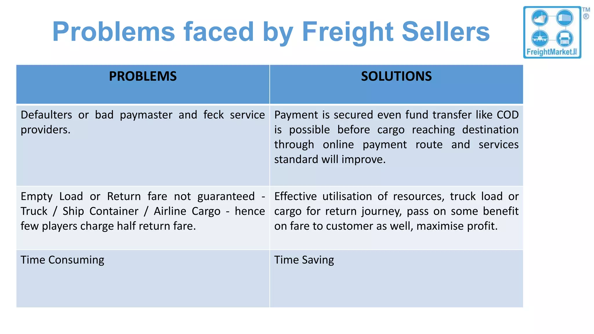 Problems faced by Freight Sellers
PROBLEMS SOLUTIONS
Defaulters or bad paymaster and feck service
providers.
Payment is secured even fund transfer like COD
is possible before cargo reaching destination
through online payment route and services
standard will improve.
Empty Load or Return fare not guaranteed -
Truck / Ship Container / Airline Cargo - hence
few players charge half return fare.
Effective utilisation of resources, truck load or
cargo for return journey, pass on some benefit
on fare to customer as well, maximise profit.
Time Consuming Time Saving
 