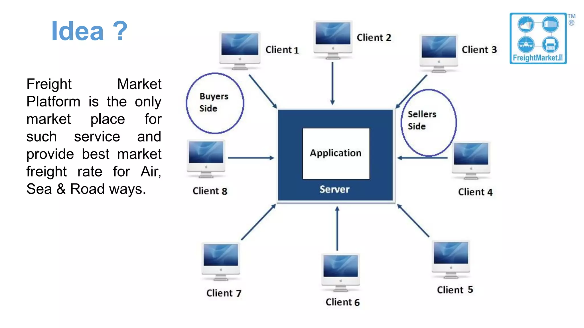 Idea ?
Freight Market
Platform is the only
market place for
such service and
provide best market
freight rate for Air,
Sea & Road ways.
 