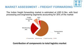MARKET ASSESSMENT – FREIGHT FORWARDING
The Indian freight forwarding market is estimated at USD 6.3bn, with food
processing and engineering segments accounting for 30% of the market
Transportation
62%
Warehousing
26%
Freight
forwarding
8%
VALS
4%
Transportation Warehousing Freight forwarding VALS
Contribution of components to total logistics market
 