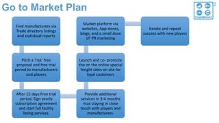 Go to Market Plan
Find manufacturers via
Trade directory listings
and statistical reports
Pitch a ‘risk’ free
proposal and free trial
period to manufacturers
and players
After 15 days Free trial
period, Sign yearly
subscription agreement
and start full facility
listing services.
Provide additional
services in 3-4 months
max staying in close
touch with players and
manufacturers.
Launch and co- promote
the on the online special
freight rates on site for
loyal customers
Market platform via
websites, App stores,
blogs, and a small dose
of PR marketing
Iterate and repeat
success with new players
 
