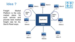 Idea ?
Freight Market
Platform is the only
market place for
such service and
provide best market
freight rate for Air,
Sea & Road ways.
 