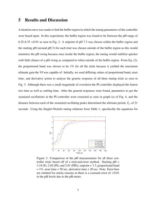 5 Results and Discussion
A titration curve was made to ﬁnd the buffer region in which the tuning parameters of the controller
were based upon. In this experiment, the buffer region was found to be between the pH range of
6.25-8.35 ±0.01 as seen in Fig. 2. A setpoint of pH 7.3 was chosen within the buffer region and
the starting pH (around pH 3) for each trial was chosen outside of the buffer region as this would
minimize the pH swing because once inside the buffer region, the tuning would stabilize quicker
with little chance of a pH swing as compared to when outside of the buffer region. From Eq. (2),
the proportional band was chosen to be 1% for all the trials because it yielded the maximum
ultimate gain the VI was capable of. Initially, we used differing values of proportional band, reset
time, and derivative action to analyze the generic response of all three tuning trials as seen in
Fig. 3. Although there was a small magnitude of overshoot the PI controller displayed the fastest
rise time as well as settling time. After the general responses were found, parameters to get the
sustained oscillations in the PI controller were extracted as seen in graph (a) of Fig. 4, and the
distance between each of the sustained oscillating peaks determined the ultimate period, Tu, of 21
seconds. Using the Ziegler-Nichols tuning relations from Table 1, speciﬁcally the equations for
Time (s)
0 20 40 60 80 100 120 140 160 180 200
pH
2
3
4
5
6
7
8
P Controller
pH Set Point
PI Controller
PID Controller
Figure 3: Comparison of the pH measurements for all three con-
troller trials based off of a trial-and-error method. Starting pH =
3.19 (P), 2.82 (PI), and 2.91 (PID), setpoint = 7.3, proportional band
= 1%, reset time = 50 sec, derivative time = 20 sec. Note: Error bars
are omitted for clarity reasons as there is a constant error of ±0.01
in the pH levels due to the pH meter.
7
 