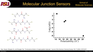 Molecular Junction Sensors
PhD Oral Defense Shobeir K. S. Mazinani
School of
Molecular Sciences
Xiao, Xiaoyin, Bingqian Xu, and Nongjian Tao. "Conductance titration of single-peptide molecules." Journal of the American Chemical Society 126.17 (2004): 5370-5371.
 