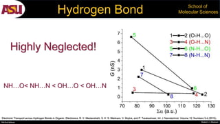PhD Oral Defense Shobeir K. S. Mazinani
School of
Molecular Sciences
NH…O< NH…N < OH…O < OH…N
Electronic Transport across Hydrogen Bonds in Organic Electronics, R. V. Meidanshahi, S. K. S. Mazinani, V. Mujica, and P. Tarakeshwar, Int. J. Nanotechnol. Volume 12, Numbers 3-4 (2015).
Hydrogen Bond
Highly Neglected!
 