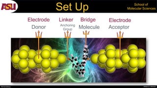 PhD Oral Defense Shobeir K. S. Mazinani
School of
Molecular SciencesSet Up
ElectrodeBridge
Anchoring
Group
Linker
Molecule Acceptor
Electrode
Donor
 