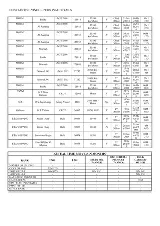 CONSTANTINE VINOD – PERSONAL DETAILS
MOLMI
Fraiha
LNGT/2008
121914
33100
kw/Motor
Y
Chief
Officer
21/Ma
y/2014
09/De
c/2014
6M /
19D
MOLMI
Al Aamriya
LNGT/2008
121935
33100
kw/Motor
Y
Chief
Officer
30/Oct
/2013
26/Fe
b/201
4
3M /
27D
MOLMI
Al Aamriya
LNGT/2008
121935
33100
kw/Motor
Y
Chief
Officer
29/Jul
y/2013
15/Au
g/201
3
00M /
17D
MOLMI
Al Aamriya
LNGT/2008
121935
33100
kw/Motor
Y
Chief
Officer
09/Jan
/2013
01/Jul
y/2013
05M /
21D
MOLMI
Murwab
LNGT/2008
121843
33100
kw/Motor
Y
1st
Officer
24/Jun
e/2012
19/No
v/201
2
4M /
26D
MOLMI
Fraiha
LNGT/2008
121914
33100
kw/Motor
Y
1st
Officer
12/Au
g/201
1
25/Fe
b/201
2
6M /
13D
MOLMI
Murwab
LNGT/2008
121843
33100
kw/Motor
Y
1st
Officer
28/De
c/2010
05/Jul
y/2011
6M /
7D
MOLMI
Nizwa LNG LNG / 2003 77252
26900 kw /
Steam
Y
1st
Officer
15/Fe
b/201
0
20/Jul
y/2010
5M /
5D
MOLMI
Nizwa LNG LNG / 2003 77252
26900 kw /
Steam
Y
2nd
Officer
16/Oct
/2009
14/Fe
b/201
0
3M /
29D
MOLMI
Fraiha
LNGT/2008
121914
33100
kw/Motor
Y
2nd
Officer
27/Oct
/2008
06/Ma
y/2009
06M /
08D
BSSM M.T.Mare
Italicum
CRDT 112095 Motor Y
2nd
Officer
24/Fe
b/200
8
26/Au
g/200
8
06M /
02D
SCI R.V.Sagarkanya Survey Vessel 4888
2460 BHP /
Motor
No
2nd
Officer
10/No
v/200
7
15/De
c/2007
01M /
05D
Wallems M.T.Valiant CRDT 54962 10290 BHP Y
2nd
Officer
19/De
c/2006
22/Ap
ril/200
7
04M /
03D
ETA SHIPPING Gizan Glory Bulk 30809 10440 N
2nd
Officer
01/Se
pt/200
5
05/Ma
rch/20
06
06M /
04D
ETA SHIPPING Gizan Glory Bulk 30809 10440 N
3rd
Officer
26/Jun
e/2004
31/Au
gust/2
005
14M /
05D
ETA SHIPPING Barcelona Bright Bulk 36974 10201 Y
3rd
Officer
03/Jan
/2004
30/Ma
rch/20
04
02M /
27D
ETA SHIPPING
Pearl Of Ras Al
Khaima
Bulk 36974 10201 Y
3rd
Officer
21/Se
pt/200
3
03/Jan
/2004
03M /
13D
ACTUAL TIME SERVED IN MONTHS
RANK LNG LPG CRUDE OIL
TANKER
OBO / CHEM. /
PRODUCT
TANKER
BULK
CARRIER/
OTHER
MASTER OR CH. ENG. - - - - -
C/OFF OR 1A/E 25M 12D - - - -
2/OFF OR 2A/E 10M 07D - 10M 05D - 06M 04D
3/OFF OR 3A/E - - - - 20M 15D
GAS/CARGO ENGINEER - - - - -
CADET/JR.ENG - - - - 38M
ETO / ELEC (PLS STATE) - - - - -
PMN / FITTER - - - - -
OTHER RANK - - - - -
 