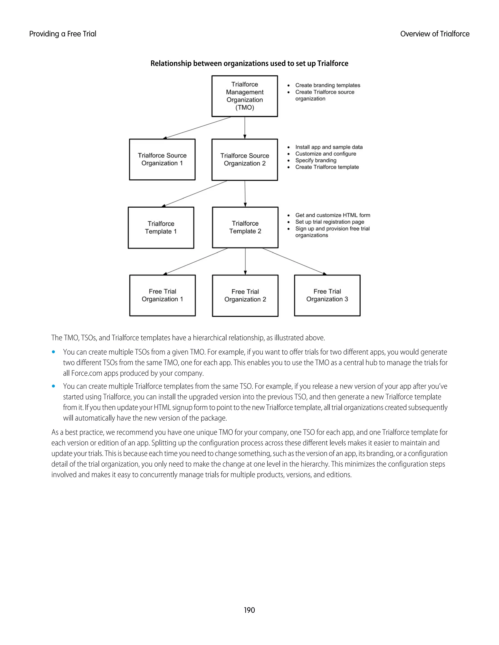 Relationship between organizations used to set up Trialforce
The TMO, TSOs, and Trialforce templates have a hierarchical relationship, as illustrated above.
• You can create multiple TSOs from a given TMO. For example, if you want to offer trials for two different apps, you would generate
two different TSOs from the same TMO, one for each app. This enables you to use the TMO as a central hub to manage the trials for
all Force.com apps produced by your company.
• You can create multiple Trialforce templates from the same TSO. For example, if you release a new version of your app after you’ve
started using Trialforce, you can install the upgraded version into the previous TSO, and then generate a new Trialforce template
from it. If you then update your HTML signup form to point to the new Trialforce template, all trial organizations created subsequently
will automatically have the new version of the package.
As a best practice, we recommend you have one unique TMO for your company, one TSO for each app, and one Trialforce template for
each version or edition of an app. Splitting up the configuration process across these different levels makes it easier to maintain and
update your trials. This is because each time you need to change something, such as the version of an app, its branding, or a configuration
detail of the trial organization, you only need to make the change at one level in the hierarchy. This minimizes the configuration steps
involved and makes it easy to concurrently manage trials for multiple products, versions, and editions.
190
Overview of TrialforceProviding a Free Trial
 