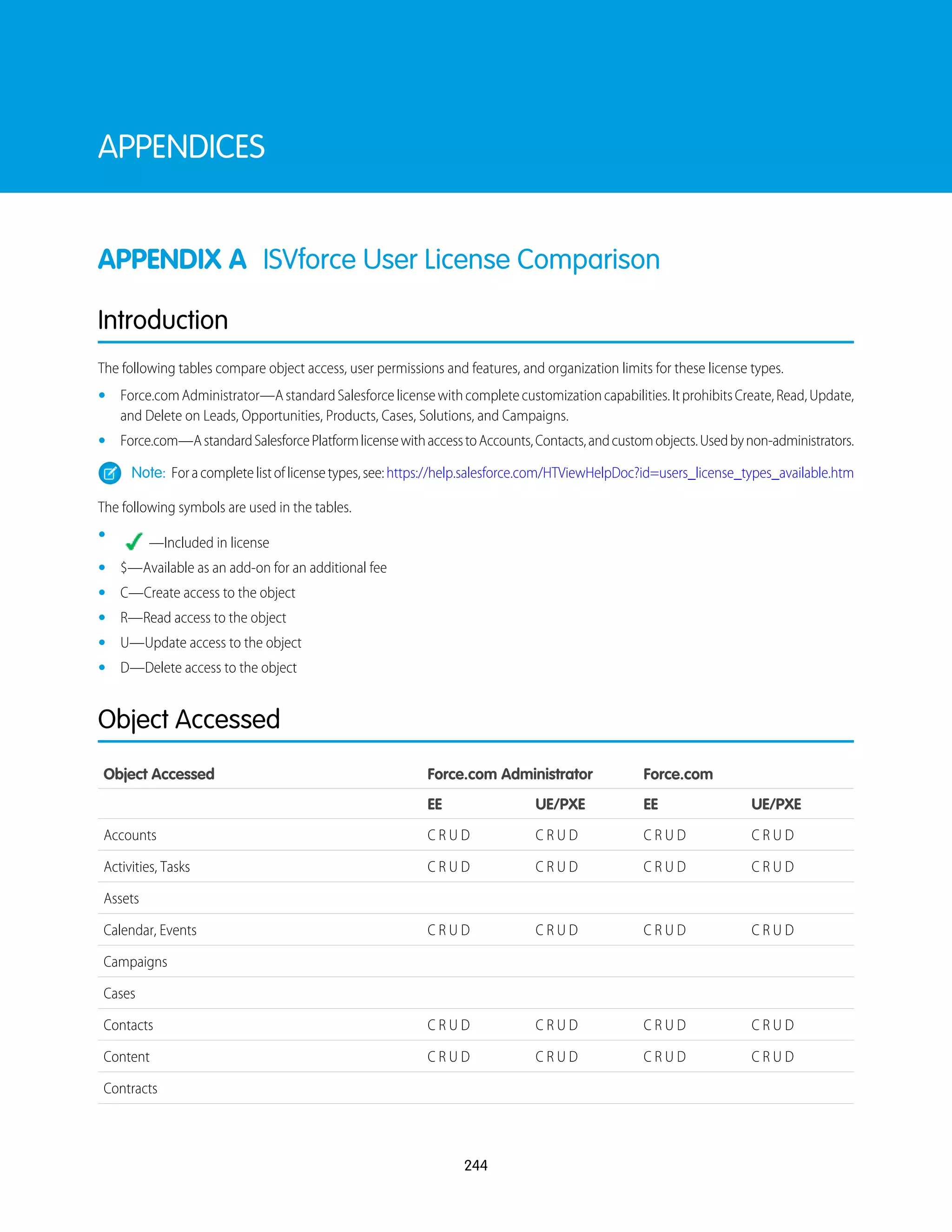 APPENDICES
APPENDIX A ISVforce User License Comparison
Introduction
The following tables compare object access, user permissions and features, and organization limits for these license types.
• Force.comAdministrator—AstandardSalesforcelicensewithcompletecustomizationcapabilities.ItprohibitsCreate,Read,Update,
and Delete on Leads, Opportunities, Products, Cases, Solutions, and Campaigns.
• Force.com—AstandardSalesforcePlatformlicensewithaccesstoAccounts,Contacts,andcustomobjects.Usedbynon-administrators.
Note: Foracompletelistoflicensetypes,see:https://help.salesforce.com/HTViewHelpDoc?id=users_license_types_available.htm
The following symbols are used in the tables.
•
—Included in license
• $—Available as an add-on for an additional fee
• C—Create access to the object
• R—Read access to the object
• U—Update access to the object
• D—Delete access to the object
Object Accessed
Force.comForce.com AdministratorObject Accessed
UE/PXEEEUE/PXEEE
C R U DC R U DC R U DC R U DAccounts
C R U DC R U DC R U DC R U DActivities, Tasks
Assets
C R U DC R U DC R U DC R U DCalendar, Events
Campaigns
Cases
C R U DC R U DC R U DC R U DContacts
C R U DC R U DC R U DC R U DContent
Contracts
244
 