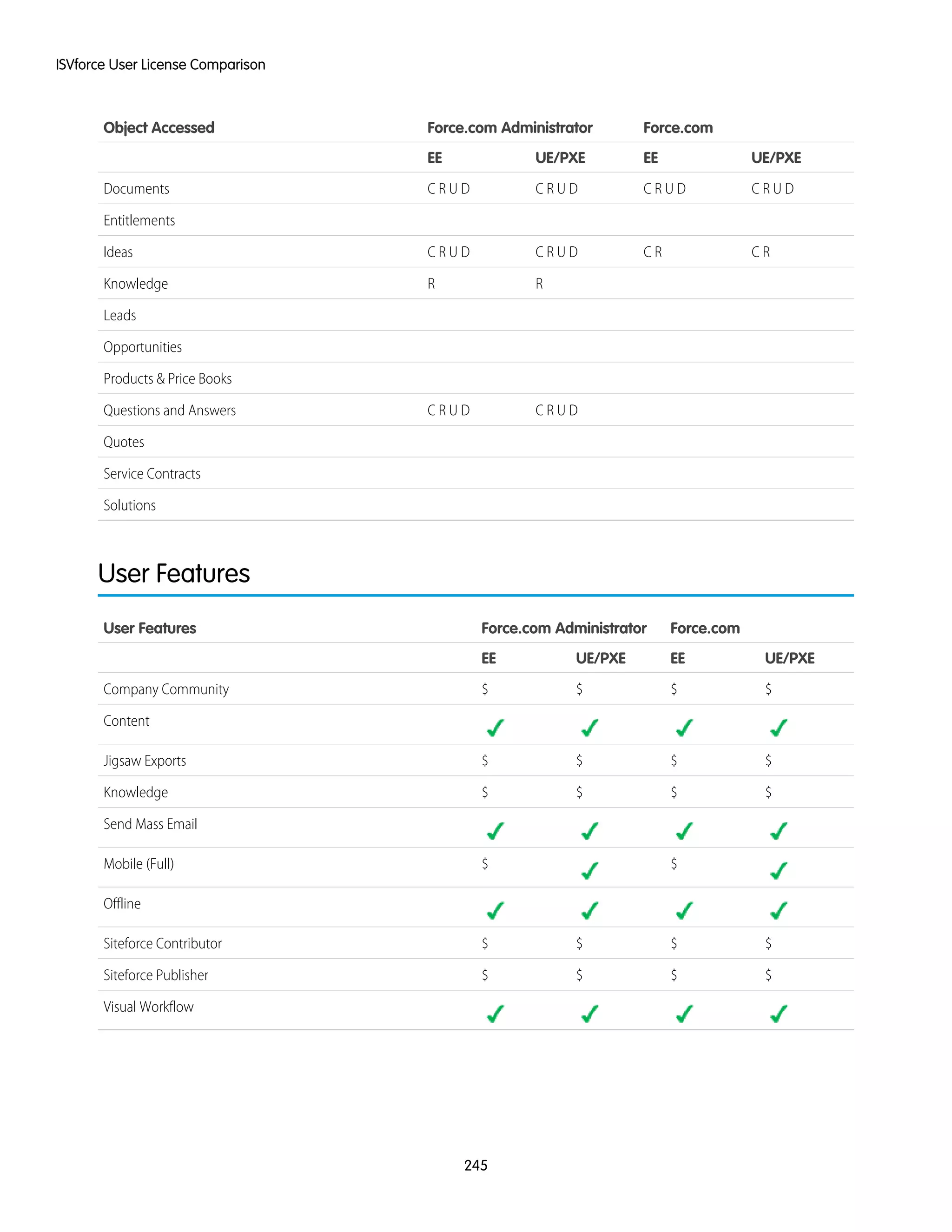 Force.comForce.com AdministratorObject Accessed
UE/PXEEEUE/PXEEE
C R U DC R U DC R U DC R U DDocuments
Entitlements
C RC RC R U DC R U DIdeas
RRKnowledge
Leads
Opportunities
Products & Price Books
C R U DC R U DQuestions and Answers
Quotes
Service Contracts
Solutions
User Features
Force.comForce.com AdministratorUser Features
UE/PXEEEUE/PXEEE
$$$$Company Community
Content
$$$$Jigsaw Exports
$$$$Knowledge
Send Mass Email
$$Mobile (Full)
Offline
$$$$Siteforce Contributor
$$$$Siteforce Publisher
Visual Workflow
245
ISVforce User License Comparison
 