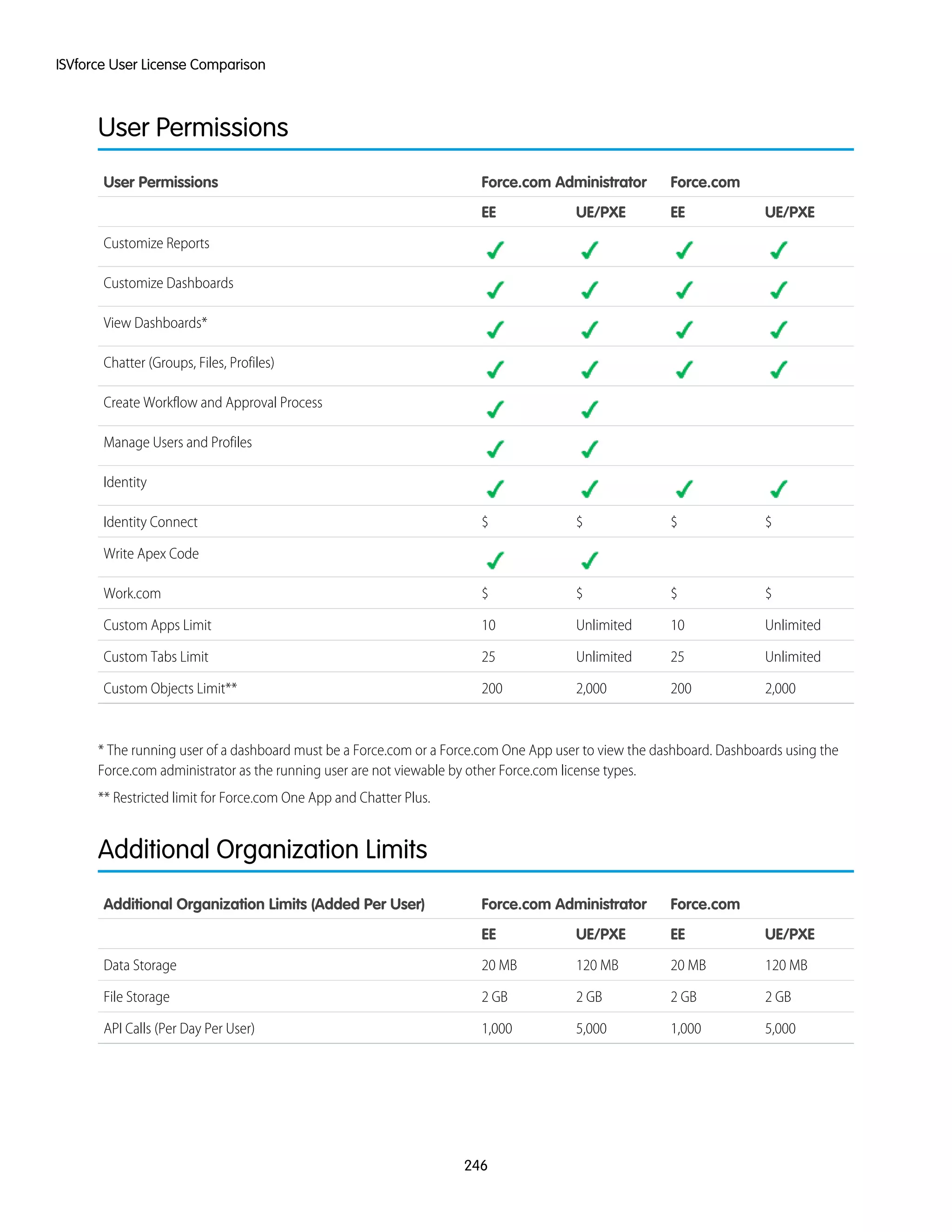 User Permissions
Force.comForce.com AdministratorUser Permissions
UE/PXEEEUE/PXEEE
Customize Reports
Customize Dashboards
View Dashboards*
Chatter (Groups, Files, Profiles)
Create Workflow and Approval Process
Manage Users and Profiles
Identity
$$$$Identity Connect
Write Apex Code
$$$$Work.com
Unlimited10Unlimited10Custom Apps Limit
Unlimited25Unlimited25Custom Tabs Limit
2,0002002,000200Custom Objects Limit**
* The running user of a dashboard must be a Force.com or a Force.com One App user to view the dashboard. Dashboards using the
Force.com administrator as the running user are not viewable by other Force.com license types.
** Restricted limit for Force.com One App and Chatter Plus.
Additional Organization Limits
Force.comForce.com AdministratorAdditional Organization Limits (Added Per User)
UE/PXEEEUE/PXEEE
120 MB20 MB120 MB20 MBData Storage
2 GB2 GB2 GB2 GBFile Storage
5,0001,0005,0001,000API Calls (Per Day Per User)
246
ISVforce User License Comparison
 