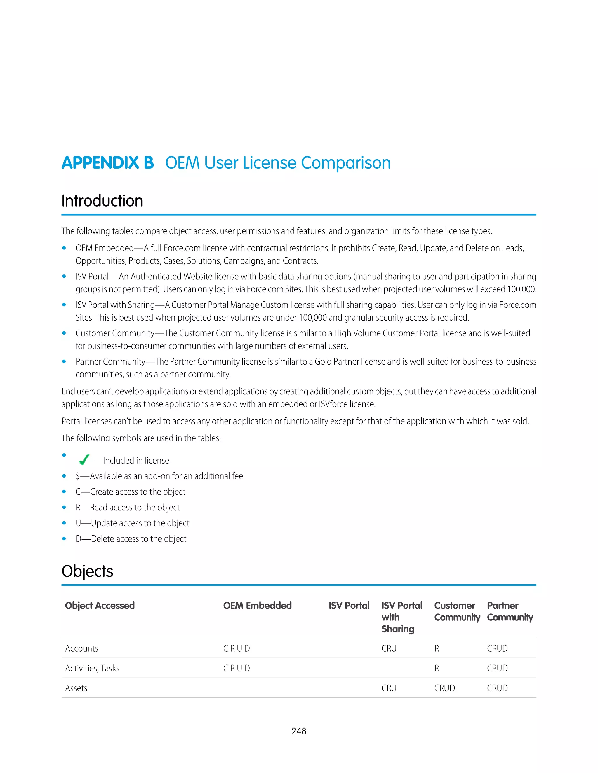 APPENDIX B OEM User License Comparison
Introduction
The following tables compare object access, user permissions and features, and organization limits for these license types.
• OEM Embedded—A full Force.com license with contractual restrictions. It prohibits Create, Read, Update, and Delete on Leads,
Opportunities, Products, Cases, Solutions, Campaigns, and Contracts.
• ISV Portal—An Authenticated Website license with basic data sharing options (manual sharing to user and participation in sharing
groupsisnotpermitted).UserscanonlyloginviaForce.comSites.Thisisbestusedwhenprojecteduservolumeswillexceed100,000.
• ISV Portal with Sharing—A Customer Portal Manage Custom license with full sharing capabilities. User can only log in via Force.com
Sites. This is best used when projected user volumes are under 100,000 and granular security access is required.
• Customer Community—The Customer Community license is similar to a High Volume Customer Portal license and is well-suited
for business-to-consumer communities with large numbers of external users.
• Partner Community—The Partner Community license is similar to a Gold Partner license and is well-suited for business-to-business
communities, such as a partner community.
Enduserscan’tdevelopapplicationsorextendapplicationsbycreatingadditionalcustomobjects,buttheycanhaveaccesstoadditional
applications as long as those applications are sold with an embedded or ISVforce license.
Portal licenses can’t be used to access any other application or functionality except for that of the application with which it was sold.
The following symbols are used in the tables:
•
—Included in license
• $—Available as an add-on for an additional fee
• C—Create access to the object
• R—Read access to the object
• U—Update access to the object
• D—Delete access to the object
Objects
Partner
Community
Customer
Community
ISV Portal
with
Sharing
ISV PortalOEM EmbeddedObject Accessed
CRUDRCRUC R U DAccounts
CRUDRC R U DActivities, Tasks
CRUDCRUDCRUAssets
248
 