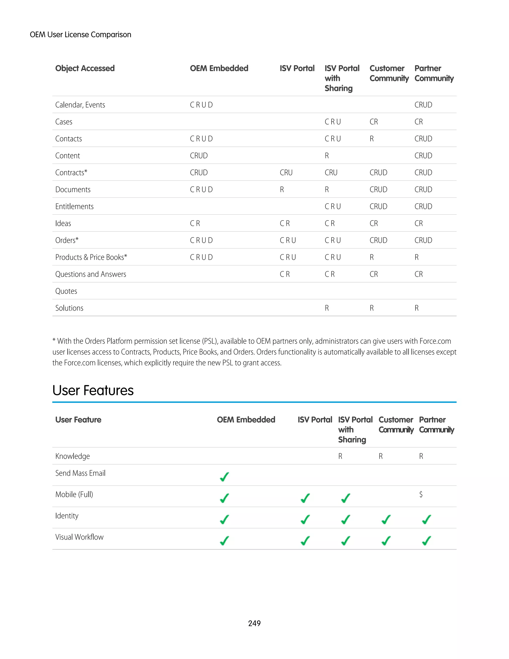 Partner
Community
Customer
Community
ISV Portal
with
Sharing
ISV PortalOEM EmbeddedObject Accessed
CRUDC R U DCalendar, Events
CRCRC R UCases
CRUDRC R UC R U DContacts
CRUDRCRUDContent
CRUDCRUDCRUCRUCRUDContracts*
CRUDCRUDRRC R U DDocuments
CRUDCRUDC R UEntitlements
CRCRC RC RC RIdeas
CRUDCRUDC R UC R UC R U DOrders*
RRC R UC R UC R U DProducts & Price Books*
CRCRC RC RQuestions and Answers
Quotes
RRRSolutions
* With the Orders Platform permission set license (PSL), available to OEM partners only, administrators can give users with Force.com
user licenses access to Contracts, Products, Price Books, and Orders. Orders functionality is automatically available to all licenses except
the Force.com licenses, which explicitly require the new PSL to grant access.
User Features
Partner
Community
Customer
Community
ISV Portal
with
Sharing
ISV PortalOEM EmbeddedUser Feature
RRRKnowledge
Send Mass Email
$Mobile (Full)
Identity
Visual Workflow
249
OEM User License Comparison
 