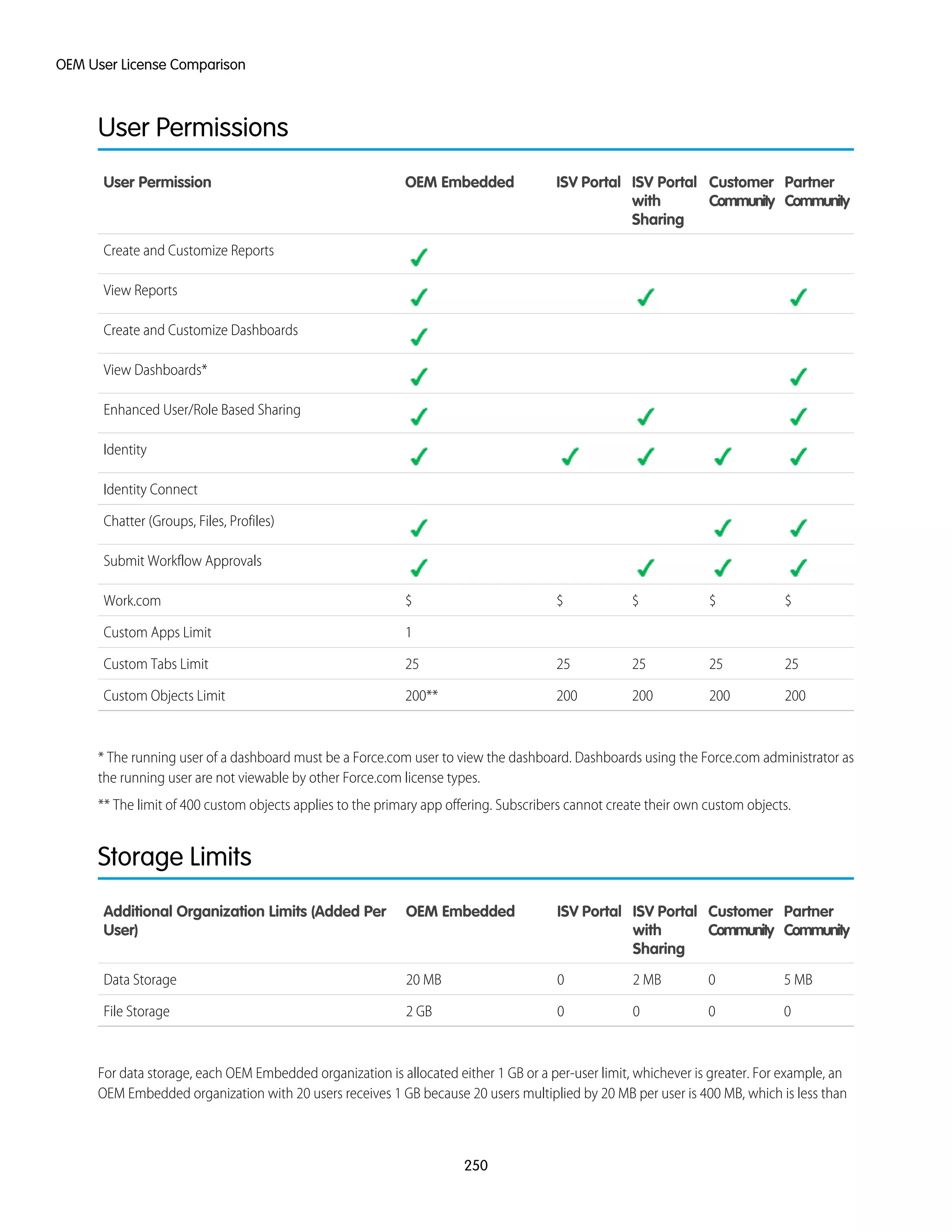 User Permissions
Partner
Community
Customer
Community
ISV Portal
with
Sharing
ISV PortalOEM EmbeddedUser Permission
Create and Customize Reports
View Reports
Create and Customize Dashboards
View Dashboards*
Enhanced User/Role Based Sharing
Identity
Identity Connect
Chatter (Groups, Files, Profiles)
Submit Workflow Approvals
$$$$$Work.com
1Custom Apps Limit
2525252525Custom Tabs Limit
200200200200200**Custom Objects Limit
* The running user of a dashboard must be a Force.com user to view the dashboard. Dashboards using the Force.com administrator as
the running user are not viewable by other Force.com license types.
** The limit of 400 custom objects applies to the primary app offering. Subscribers cannot create their own custom objects.
Storage Limits
Partner
Community
Customer
Community
ISV Portal
with
Sharing
ISV PortalOEM EmbeddedAdditional Organization Limits (Added Per
User)
5 MB02 MB020 MBData Storage
00002 GBFile Storage
For data storage, each OEM Embedded organization is allocated either 1 GB or a per-user limit, whichever is greater. For example, an
OEM Embedded organization with 20 users receives 1 GB because 20 users multiplied by 20 MB per user is 400 MB, which is less than
250
OEM User License Comparison
 