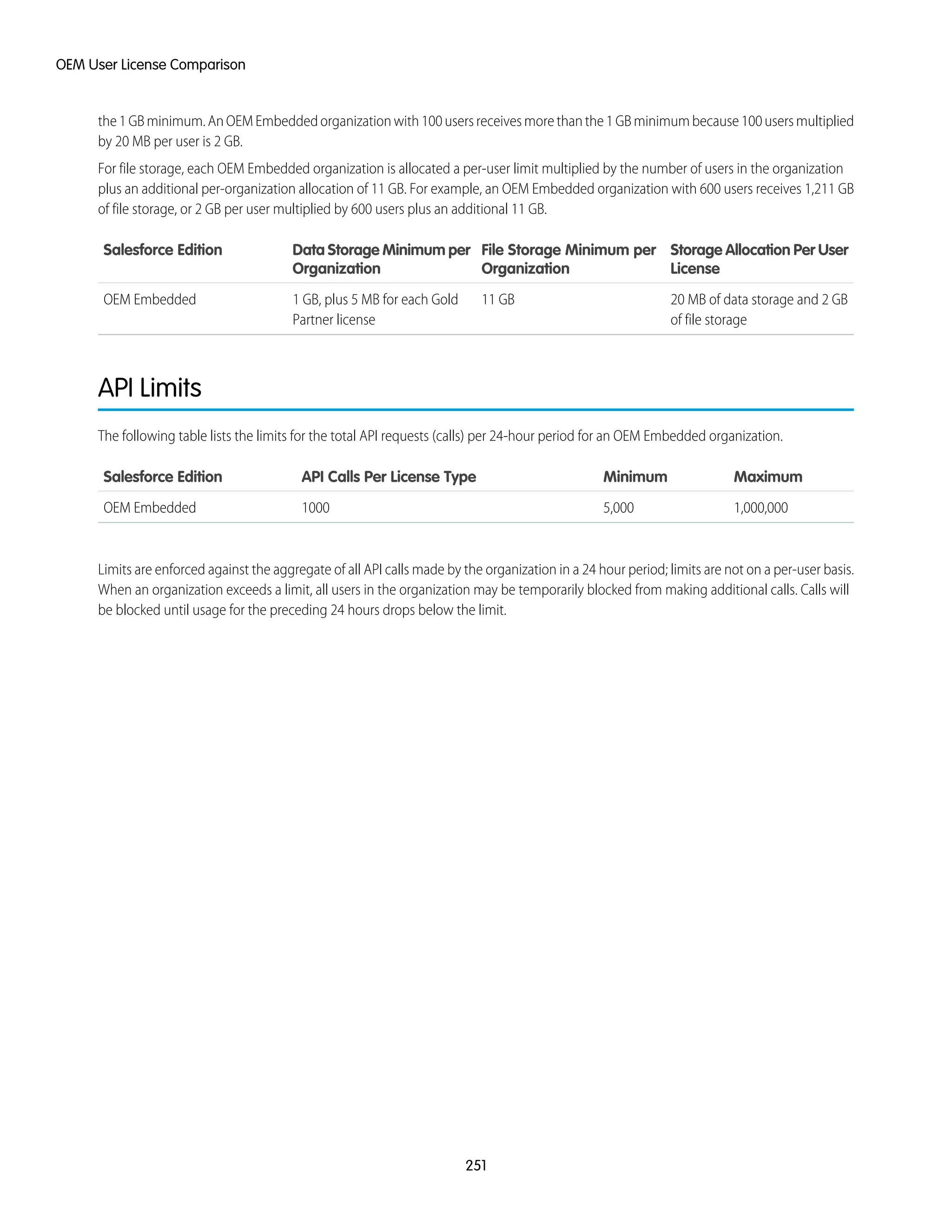 the 1 GB minimum. An OEM Embedded organization with 100 users receives more than the 1 GB minimum because 100 users multiplied
by 20 MB per user is 2 GB.
For file storage, each OEM Embedded organization is allocated a per-user limit multiplied by the number of users in the organization
plus an additional per-organization allocation of 11 GB. For example, an OEM Embedded organization with 600 users receives 1,211 GB
of file storage, or 2 GB per user multiplied by 600 users plus an additional 11 GB.
Storage Allocation Per User
License
File Storage Minimum per
Organization
Data Storage Minimum per
Organization
Salesforce Edition
20 MB of data storage and 2 GB
of file storage
11 GB1 GB, plus 5 MB for each Gold
Partner license
OEM Embedded
API Limits
The following table lists the limits for the total API requests (calls) per 24-hour period for an OEM Embedded organization.
MaximumMinimumAPI Calls Per License TypeSalesforce Edition
1,000,0005,0001000OEM Embedded
Limits are enforced against the aggregate of all API calls made by the organization in a 24 hour period; limits are not on a per-user basis.
When an organization exceeds a limit, all users in the organization may be temporarily blocked from making additional calls. Calls will
be blocked until usage for the preceding 24 hours drops below the limit.
251
OEM User License Comparison
 