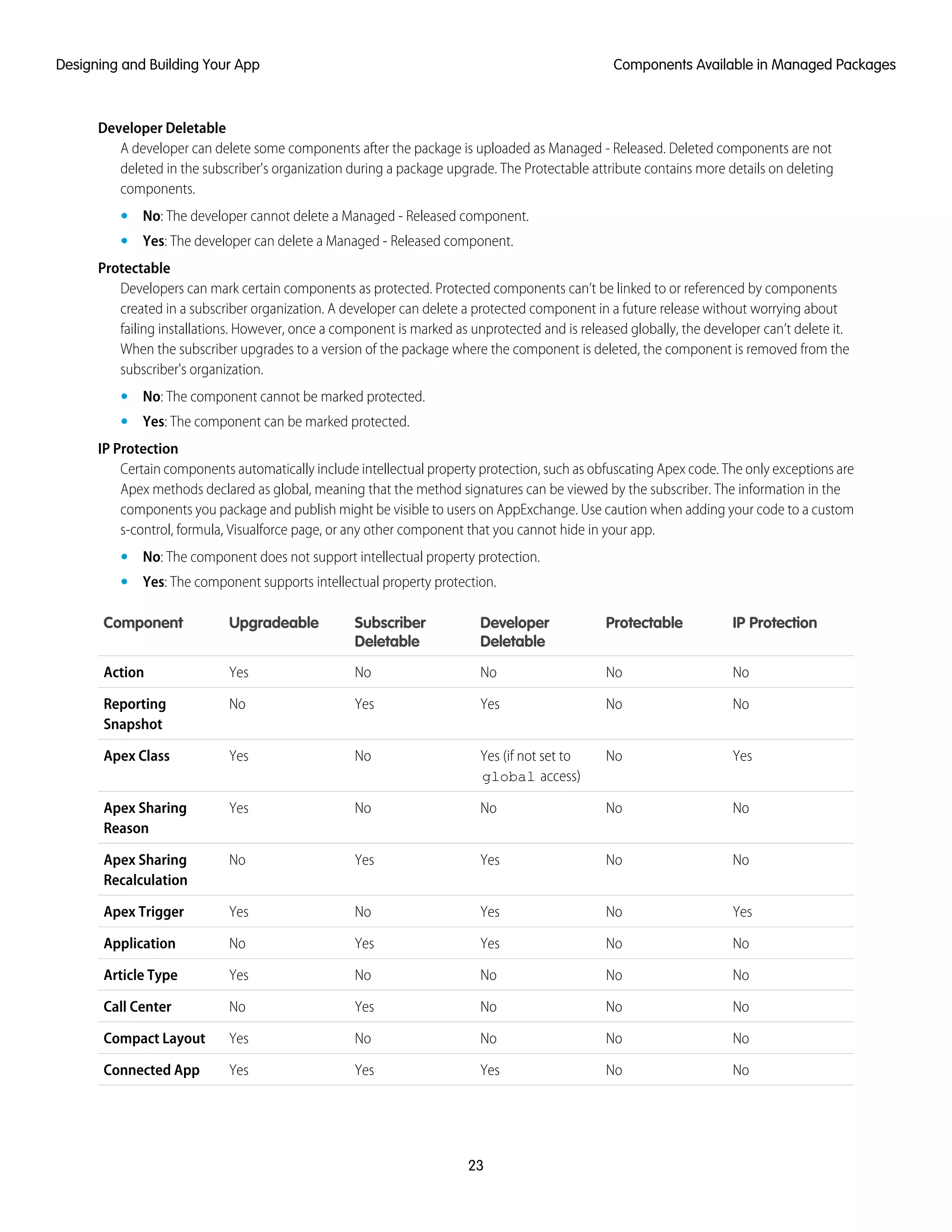 Developer Deletable
A developer can delete some components after the package is uploaded as Managed - Released. Deleted components are not
deleted in the subscriber's organization during a package upgrade. The Protectable attribute contains more details on deleting
components.
• No: The developer cannot delete a Managed - Released component.
• Yes: The developer can delete a Managed - Released component.
Protectable
Developers can mark certain components as protected. Protected components can’t be linked to or referenced by components
created in a subscriber organization. A developer can delete a protected component in a future release without worrying about
failing installations. However, once a component is marked as unprotected and is released globally, the developer can’t delete it.
When the subscriber upgrades to a version of the package where the component is deleted, the component is removed from the
subscriber's organization.
• No: The component cannot be marked protected.
• Yes: The component can be marked protected.
IP Protection
Certain components automatically include intellectual property protection, such as obfuscating Apex code. The only exceptions are
Apex methods declared as global, meaning that the method signatures can be viewed by the subscriber. The information in the
components you package and publish might be visible to users on AppExchange. Use caution when adding your code to a custom
s-control, formula, Visualforce page, or any other component that you cannot hide in your app.
• No: The component does not support intellectual property protection.
• Yes: The component supports intellectual property protection.
IP ProtectionProtectableDeveloper
Deletable
Subscriber
Deletable
UpgradeableComponent
NoNoNoNoYesAction
NoNoYesYesNoReporting
Snapshot
YesNoYes (if not set to
global access)
NoYesApex Class
NoNoNoNoYesApex Sharing
Reason
NoNoYesYesNoApex Sharing
Recalculation
YesNoYesNoYesApex Trigger
NoNoYesYesNoApplication
NoNoNoNoYesArticle Type
NoNoNoYesNoCall Center
NoNoNoNoYesCompact Layout
NoNoYesYesYesConnected App
23
Components Available in Managed PackagesDesigning and Building Your App
 