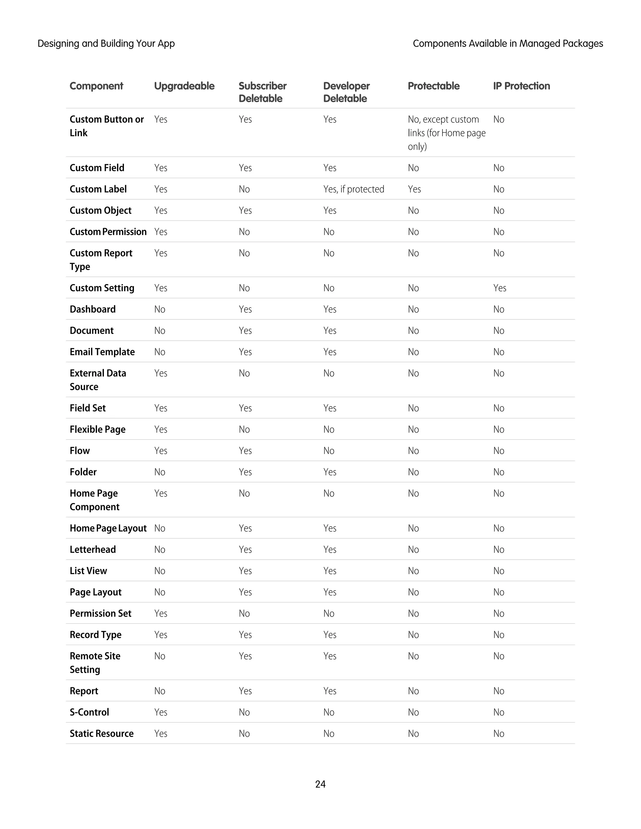 IP ProtectionProtectableDeveloper
Deletable
Subscriber
Deletable
UpgradeableComponent
NoNo, except custom
links (for Home page
only)
YesYesYesCustom Button or
Link
NoNoYesYesYesCustom Field
NoYesYes, if protectedNoYesCustom Label
NoNoYesYesYesCustom Object
NoNoNoNoYesCustomPermission
NoNoNoNoYesCustom Report
Type
YesNoNoNoYesCustom Setting
NoNoYesYesNoDashboard
NoNoYesYesNoDocument
NoNoYesYesNoEmail Template
NoNoNoNoYesExternal Data
Source
NoNoYesYesYesField Set
NoNoNoNoYesFlexible Page
NoNoNoYesYesFlow
NoNoYesYesNoFolder
NoNoNoNoYesHome Page
Component
NoNoYesYesNoHomePageLayout
NoNoYesYesNoLetterhead
NoNoYesYesNoList View
NoNoYesYesNoPage Layout
NoNoNoNoYesPermission Set
NoNoYesYesYesRecord Type
NoNoYesYesNoRemote Site
Setting
NoNoYesYesNoReport
NoNoNoNoYesS-Control
NoNoNoNoYesStatic Resource
24
Components Available in Managed PackagesDesigning and Building Your App
 