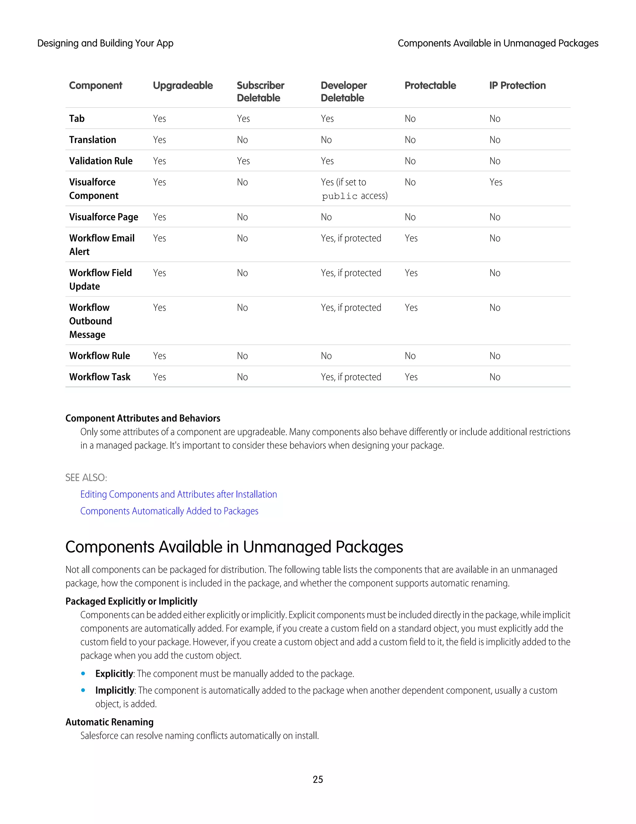 IP ProtectionProtectableDeveloper
Deletable
Subscriber
Deletable
UpgradeableComponent
NoNoYesYesYesTab
NoNoNoNoYesTranslation
NoNoYesYesYesValidation Rule
YesNoYes (if set to
public access)
NoYesVisualforce
Component
NoNoNoNoYesVisualforce Page
NoYesYes, if protectedNoYesWorkflow Email
Alert
NoYesYes, if protectedNoYesWorkflow Field
Update
NoYesYes, if protectedNoYesWorkflow
Outbound
Message
NoNoNoNoYesWorkflow Rule
NoYesYes, if protectedNoYesWorkflow Task
Component Attributes and Behaviors
Only some attributes of a component are upgradeable. Many components also behave differently or include additional restrictions
in a managed package. It's important to consider these behaviors when designing your package.
SEE ALSO:
Editing Components and Attributes after Installation
Components Automatically Added to Packages
Components Available in Unmanaged Packages
Not all components can be packaged for distribution. The following table lists the components that are available in an unmanaged
package, how the component is included in the package, and whether the component supports automatic renaming.
Packaged Explicitly or Implicitly
Componentscanbeaddedeitherexplicitlyorimplicitly.Explicitcomponentsmustbeincludeddirectlyinthepackage,whileimplicit
components are automatically added. For example, if you create a custom field on a standard object, you must explicitly add the
custom field to your package. However, if you create a custom object and add a custom field to it, the field is implicitly added to the
package when you add the custom object.
• Explicitly: The component must be manually added to the package.
• Implicitly: The component is automatically added to the package when another dependent component, usually a custom
object, is added.
Automatic Renaming
Salesforce can resolve naming conflicts automatically on install.
25
Components Available in Unmanaged PackagesDesigning and Building Your App
 